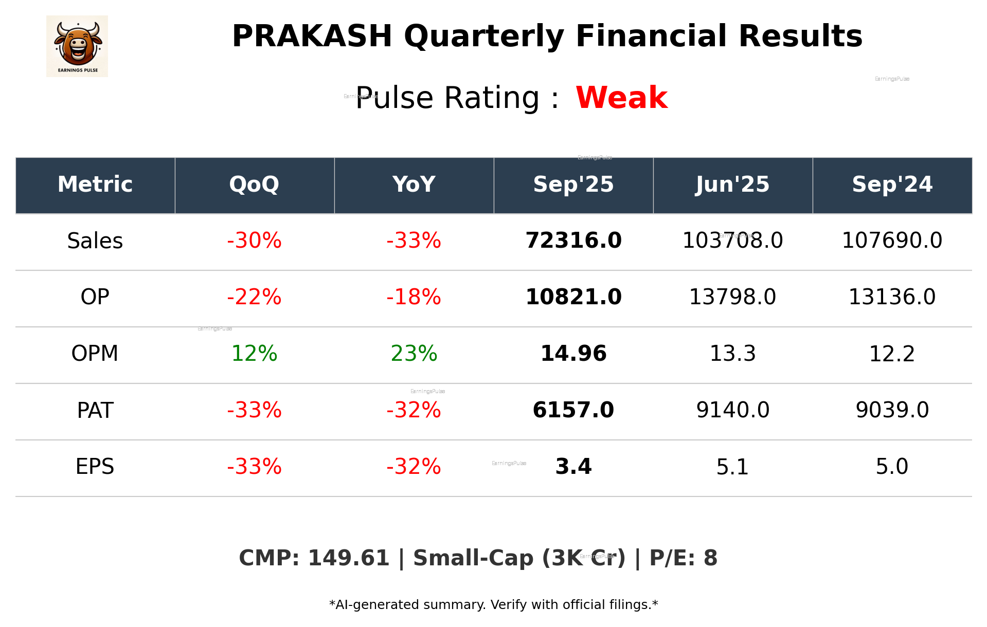 PRAKASH Q2 2026 earnings summary