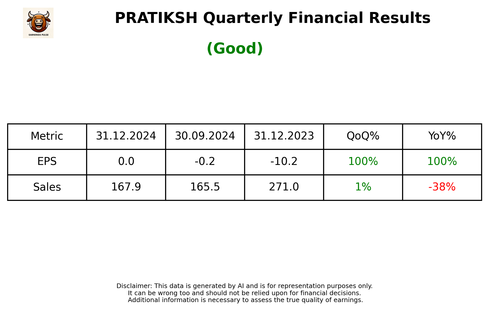 PRATIKSH Q3 2025 earnings summary