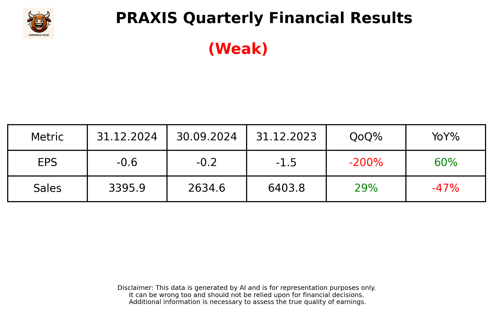 PRAXIS Q3 2025 earnings summary