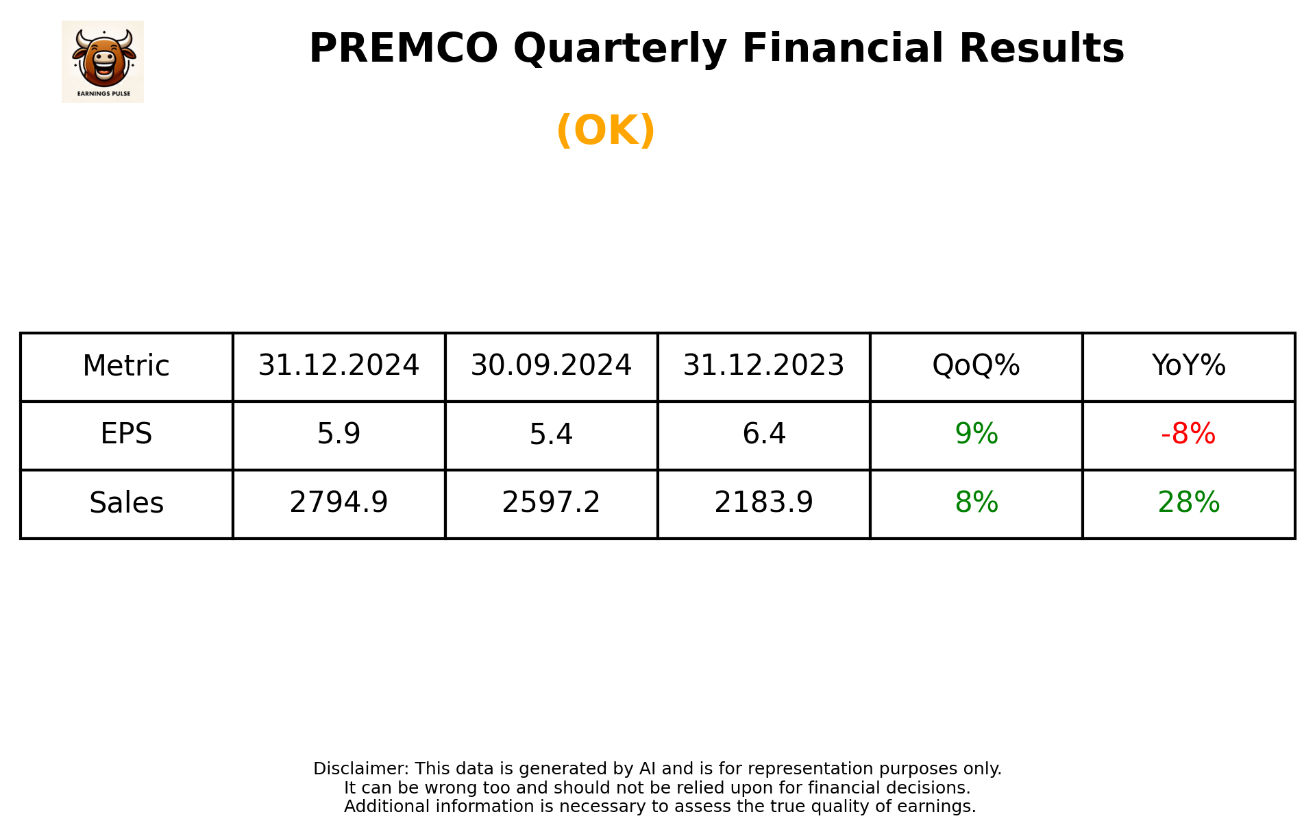 PREMCO Q3 2025 earnings summary