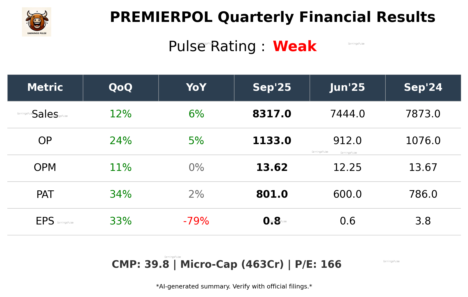 PREMIERPOL Q2 2026 earnings summary