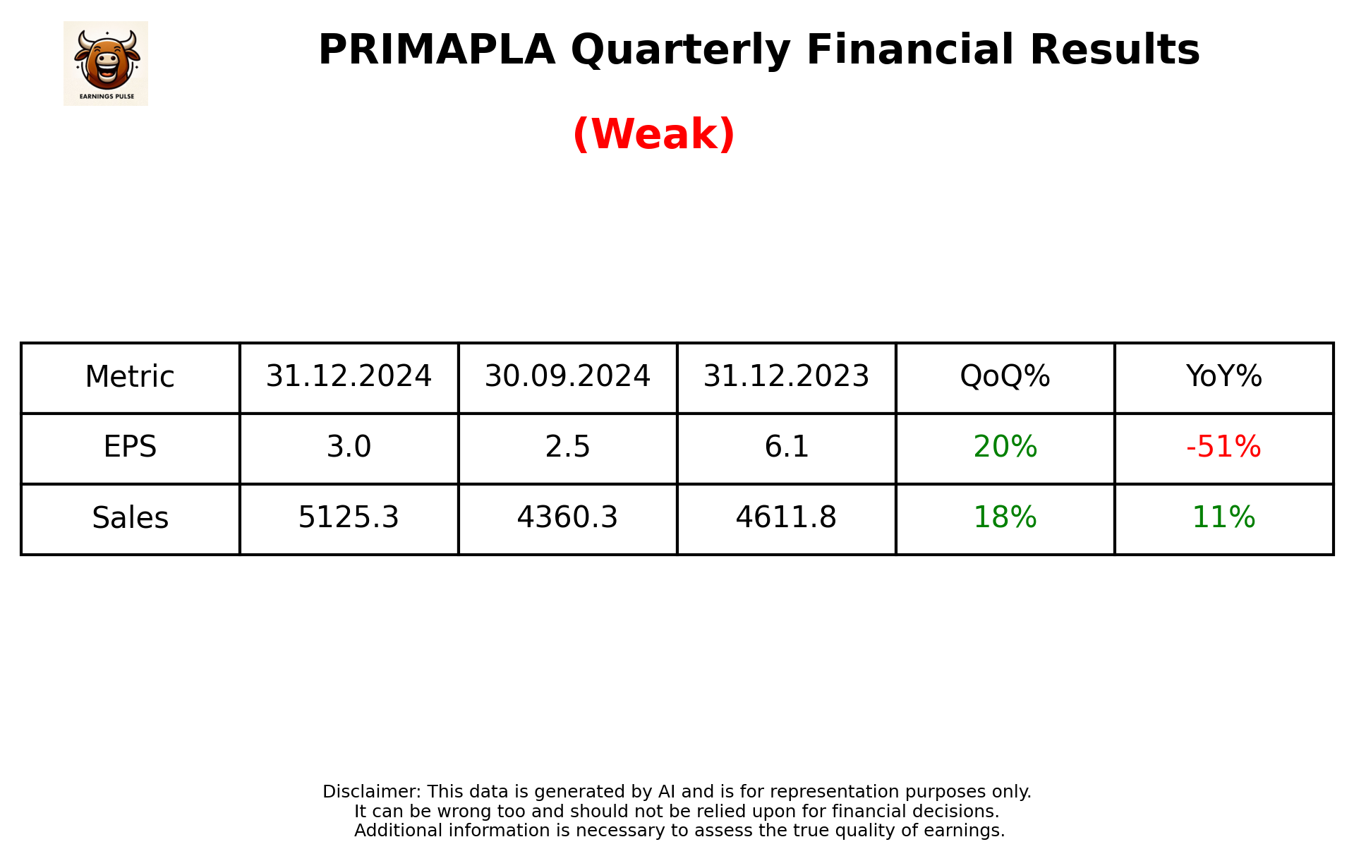 PRIMAPLA Q3 2025 earnings summary