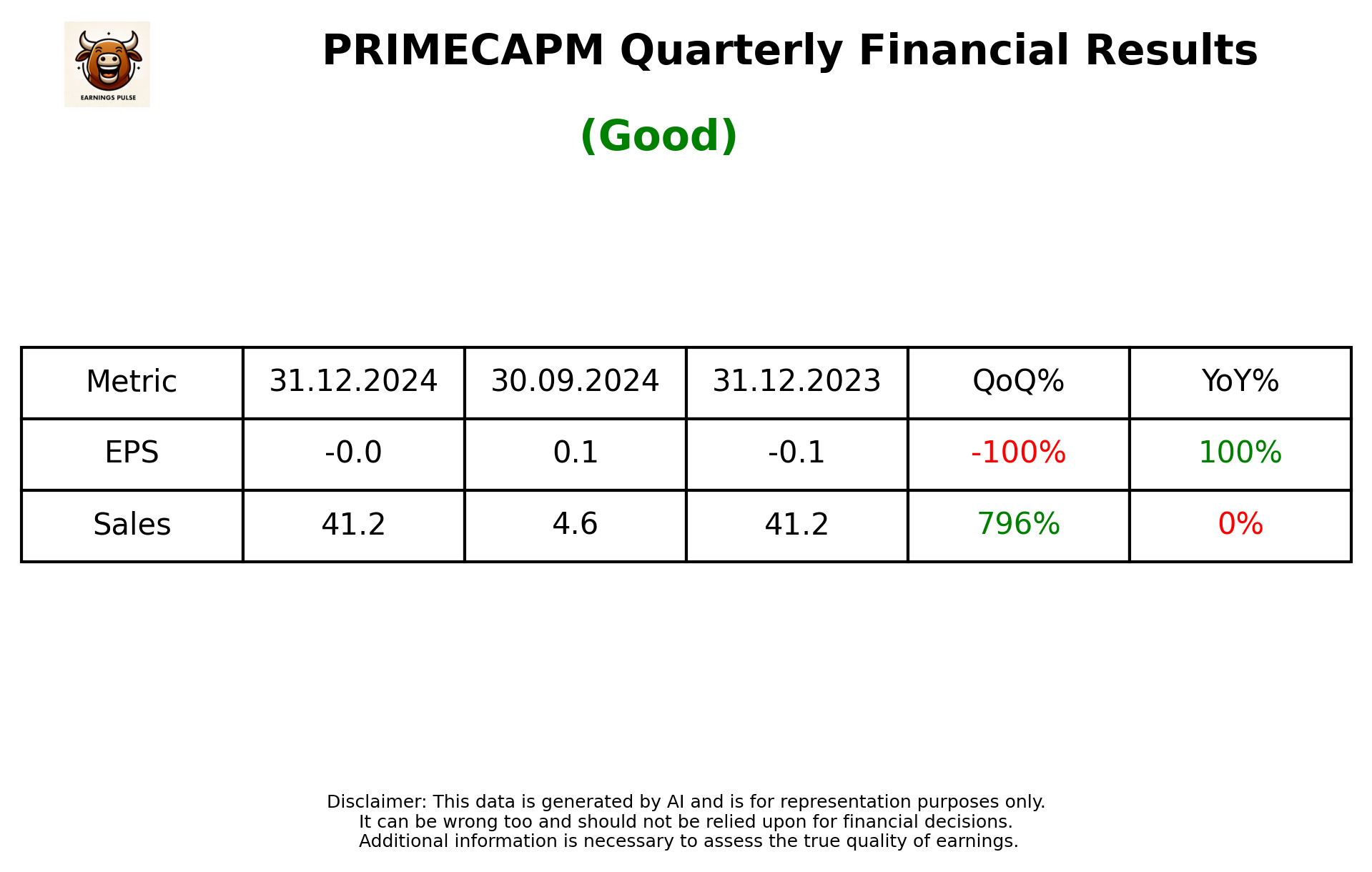 PRIMECAPM Q3 2025 earnings summary