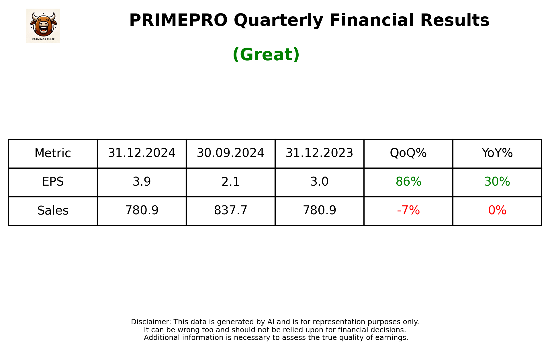 PRIMEPRO Q3 2025 earnings summary