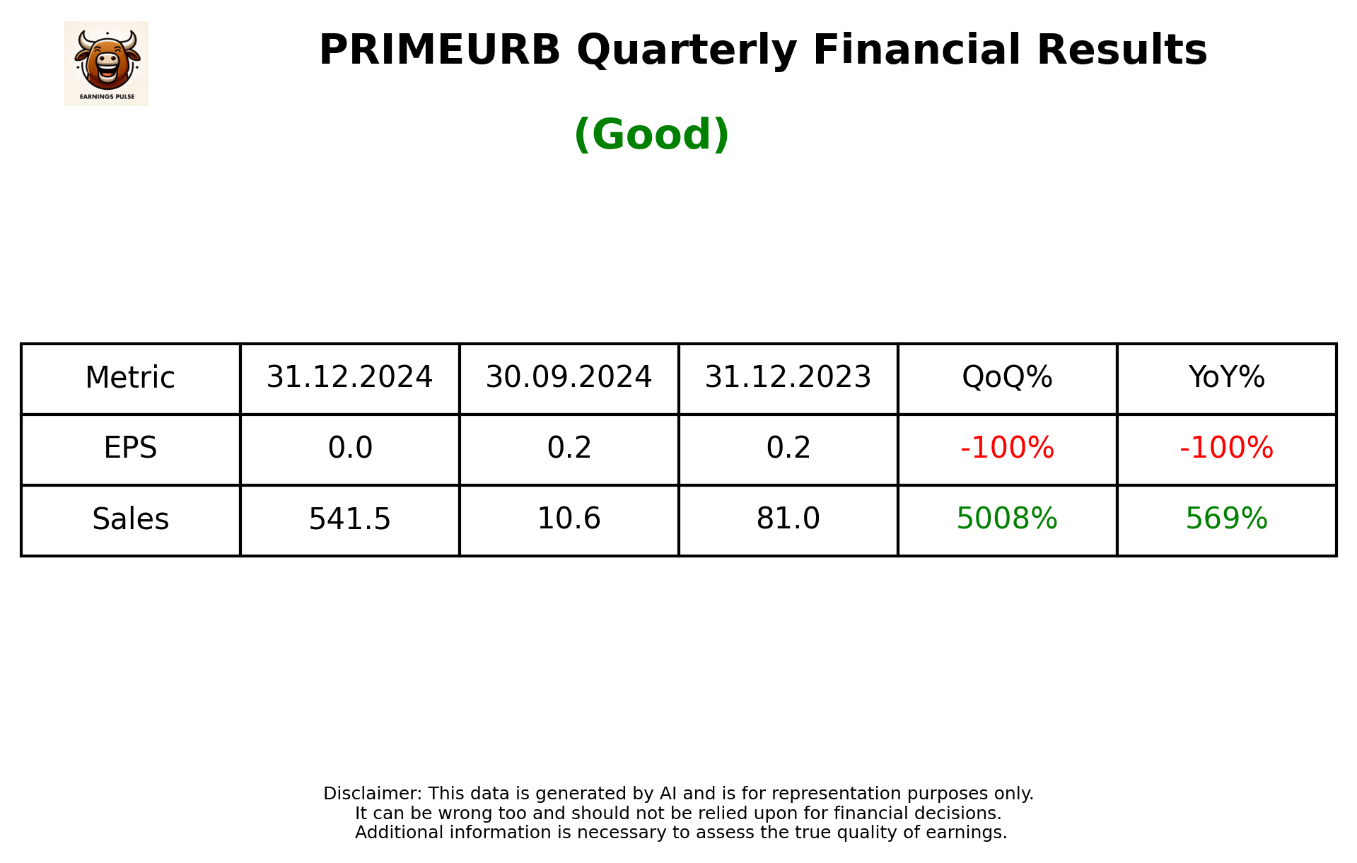 PRIMEURB Q3 2025 earnings summary