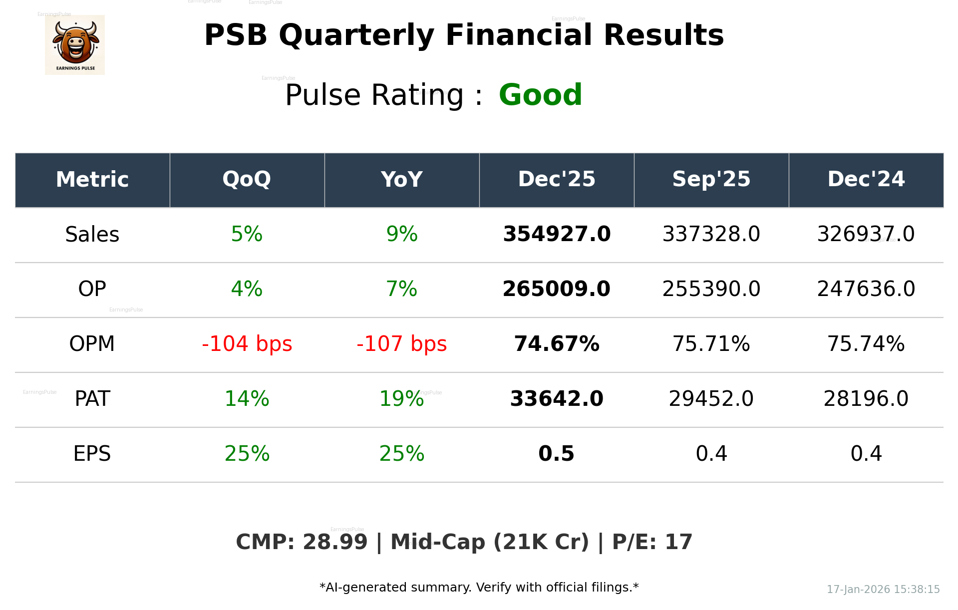 PSB Q3 2026 earnings summary