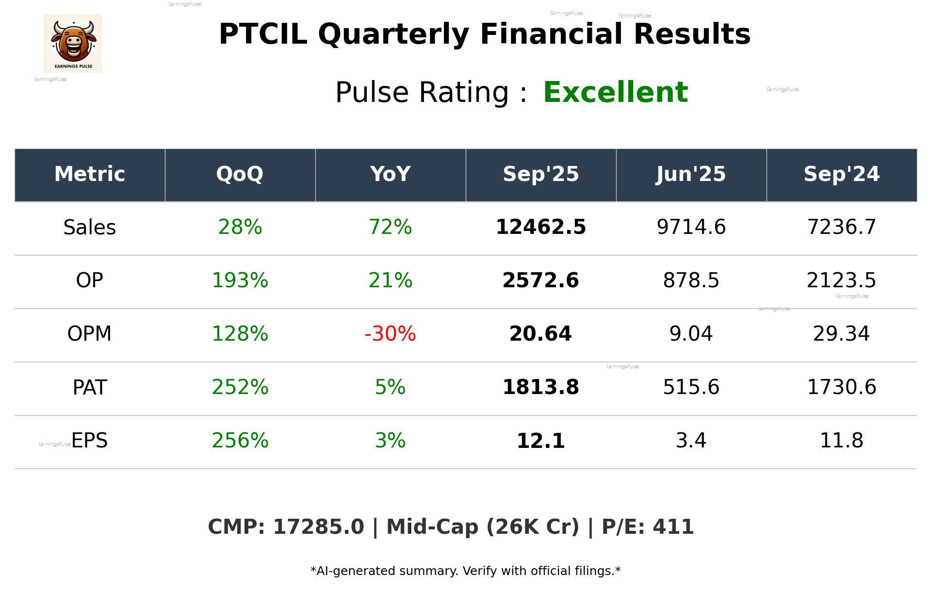 PTCIL Q2 2026 earnings summary