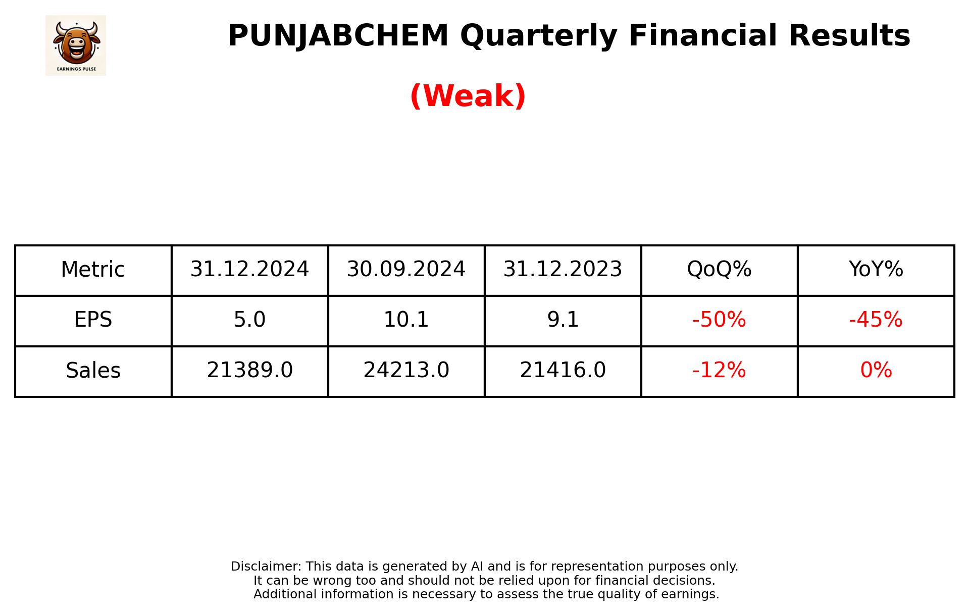 PUNJABCHEM Q3 2025 earnings summary