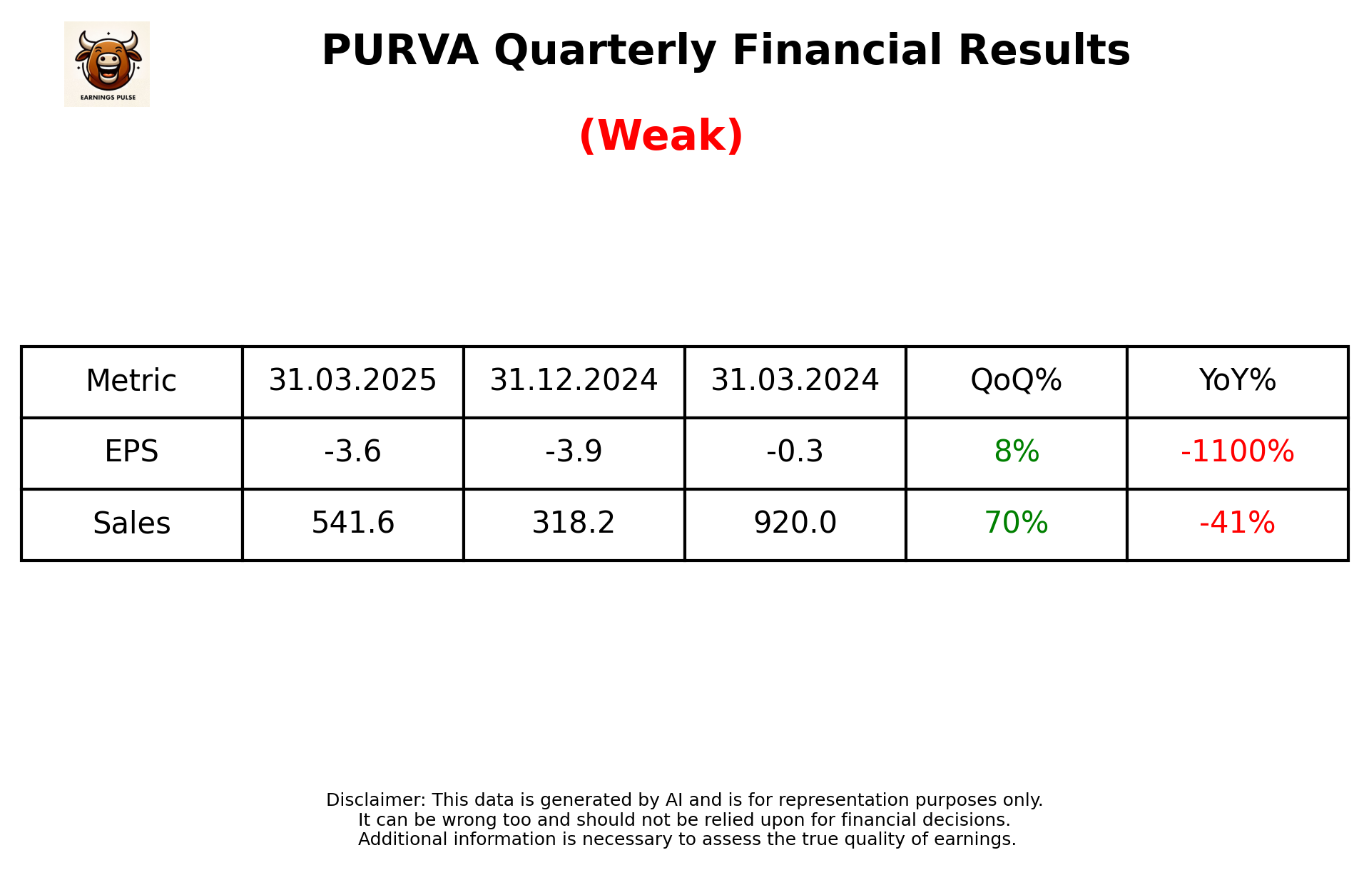 PURVA Q4 2025 earnings summary