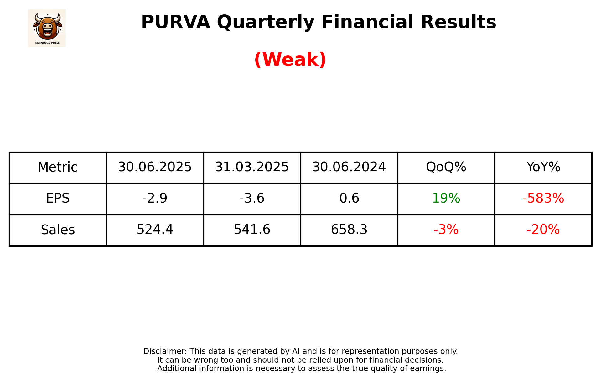 PURVA — earnings summary