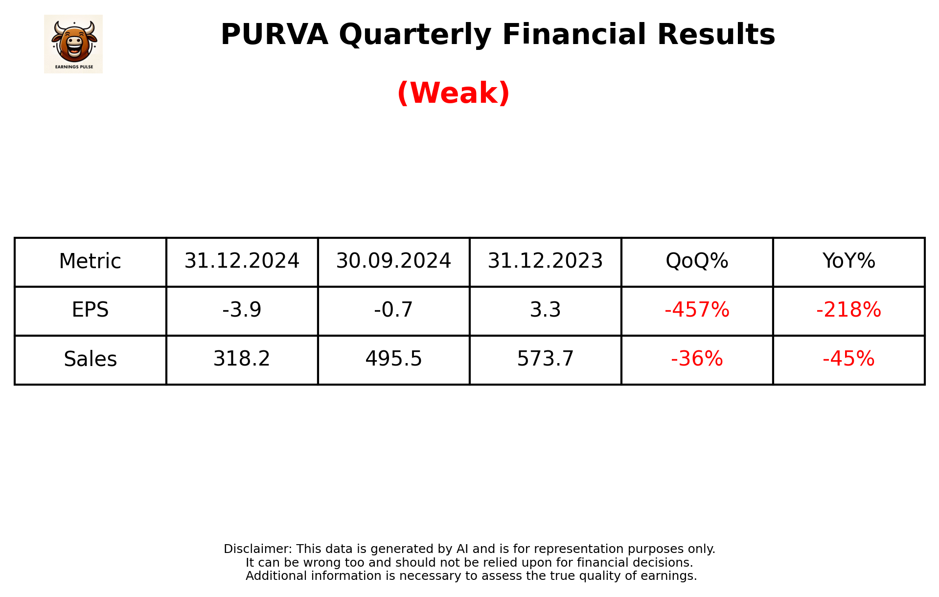 PURVA Q3 2025 earnings summary