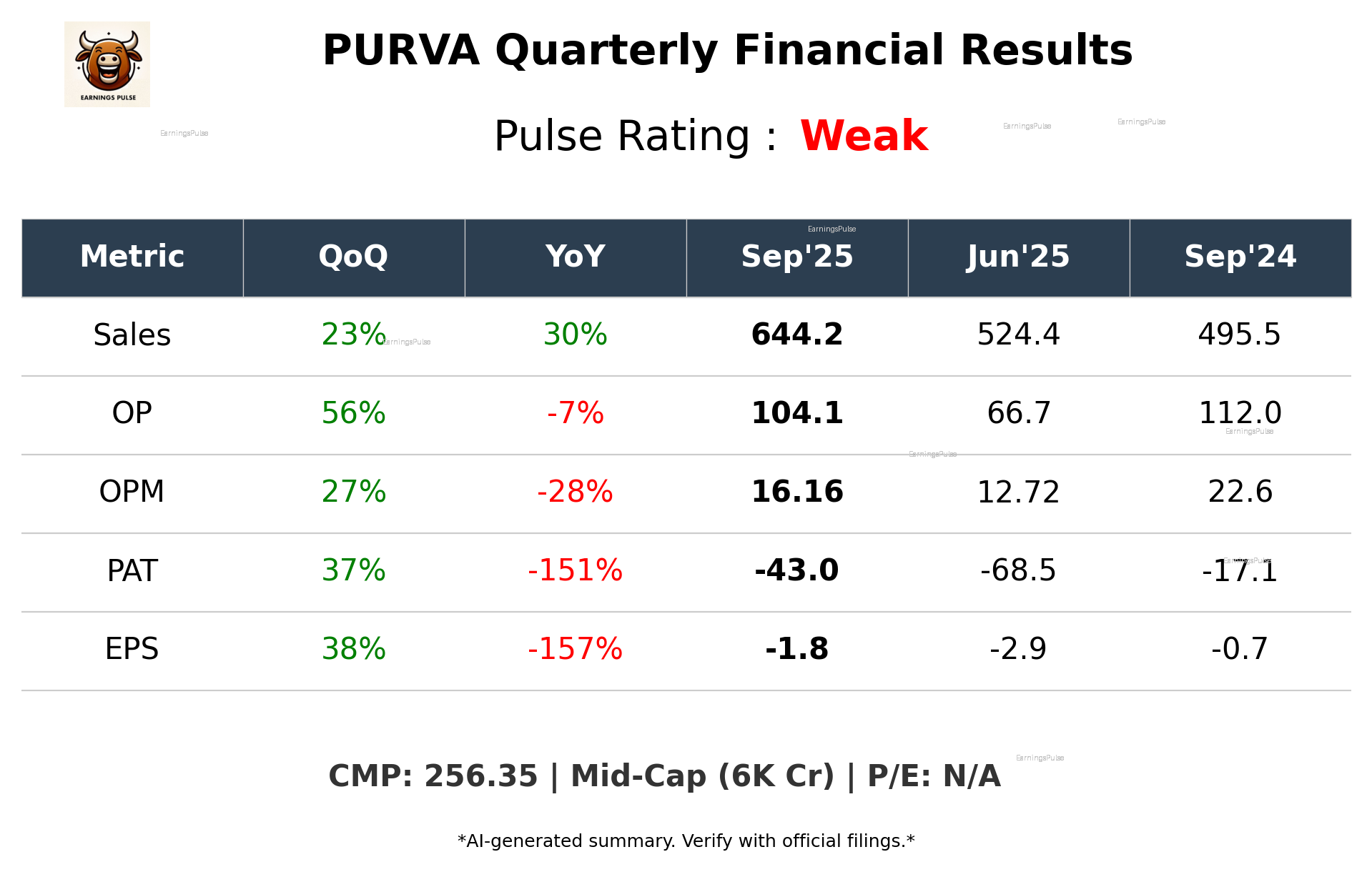 PURVA Q2 2026 earnings summary