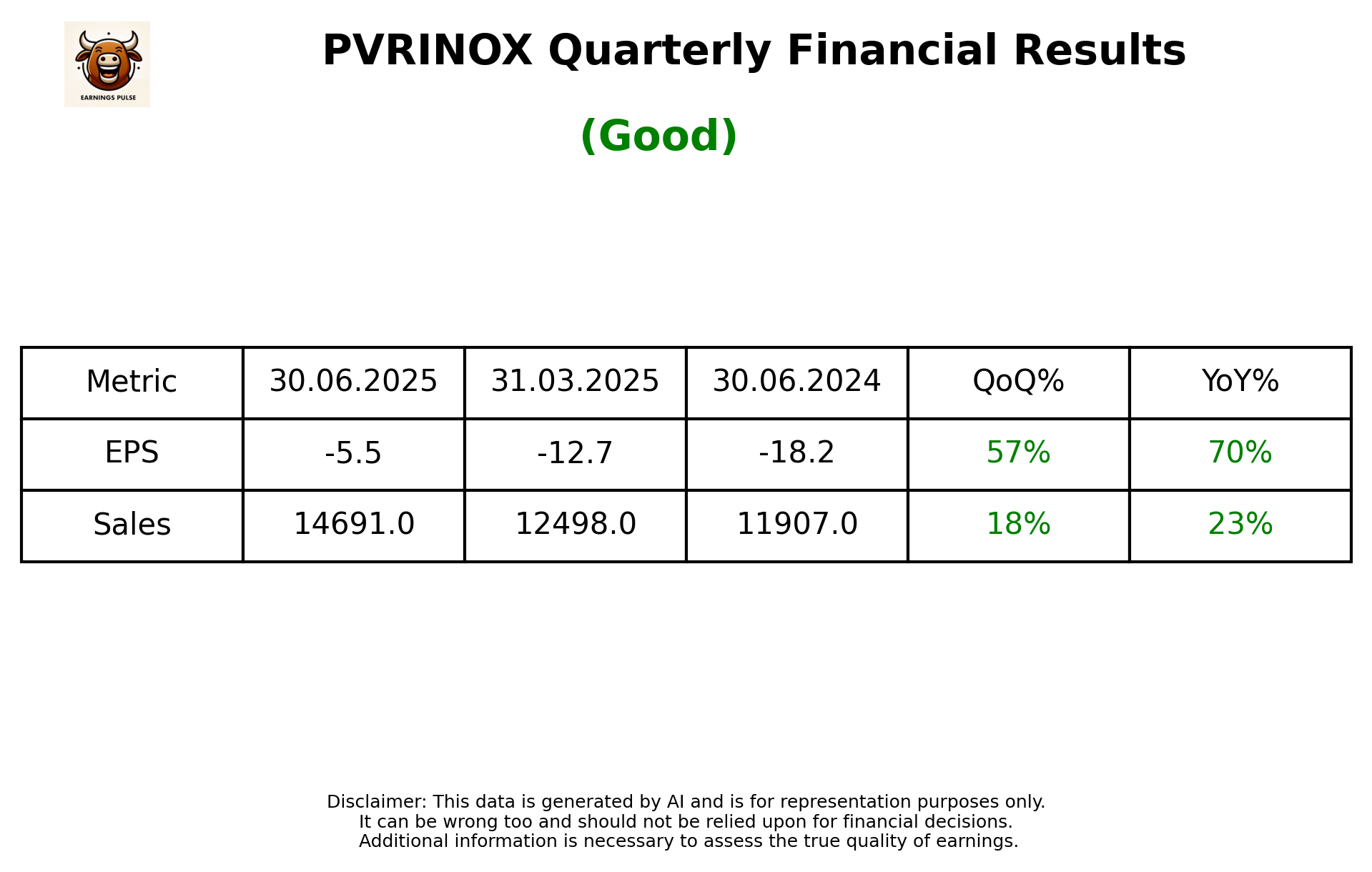 PVRINOX Q1 2026 earnings summary