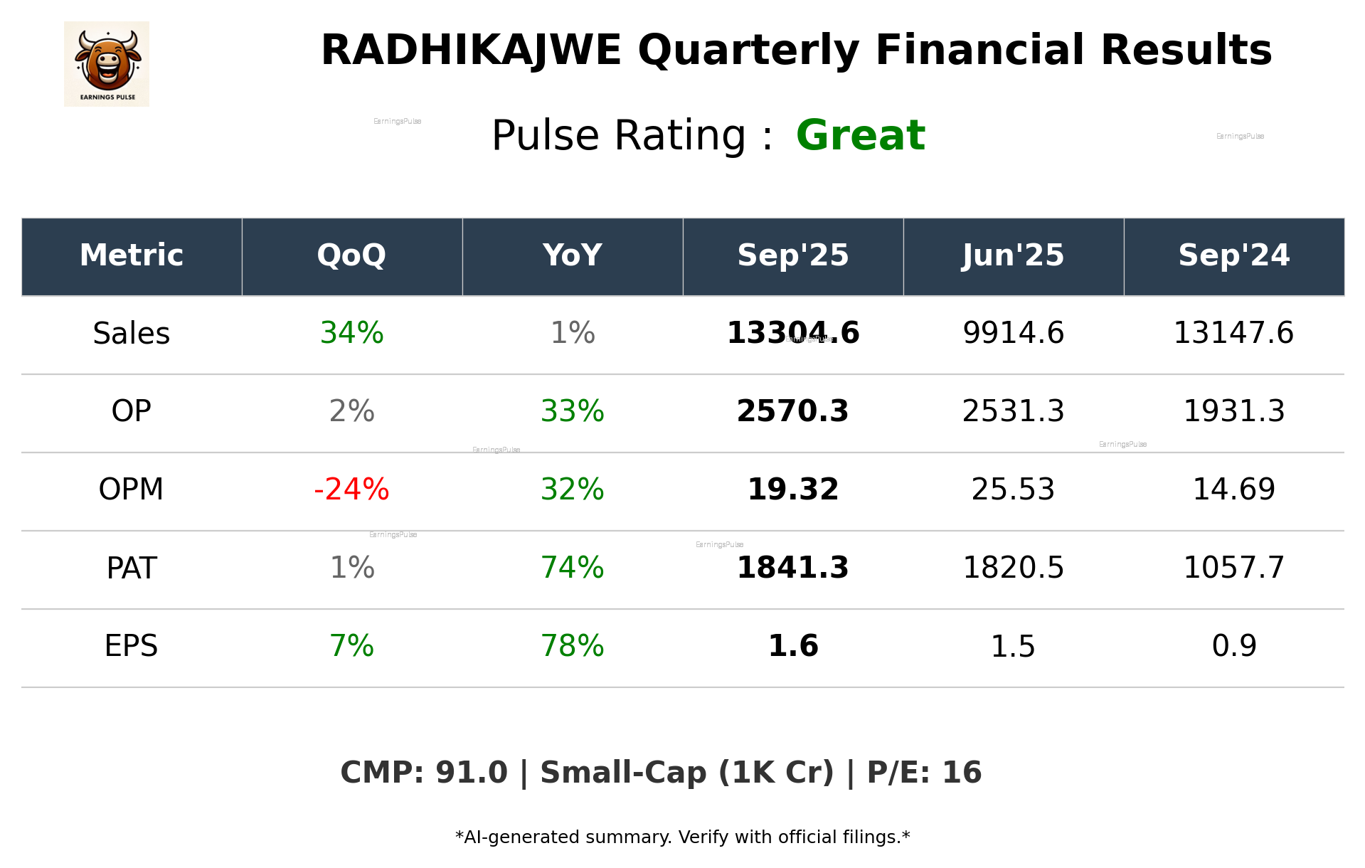 RADHIKAJWE Q2 2026 earnings summary