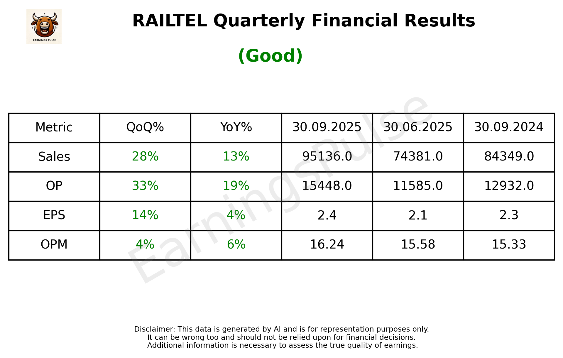 RAILTEL Q2 2026 earnings summary