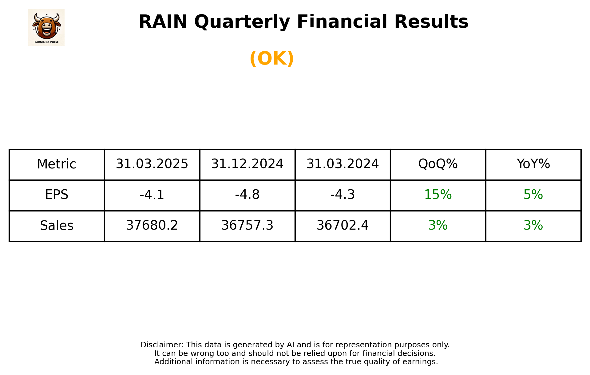 RAIN Q4 2025 earnings summary