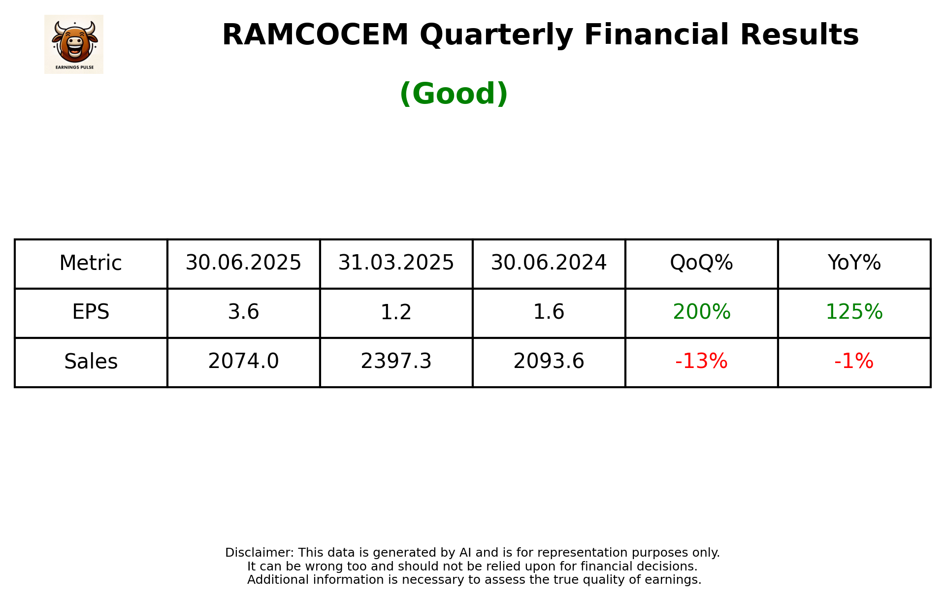 RAMCOCEM Q1 2026 earnings summary