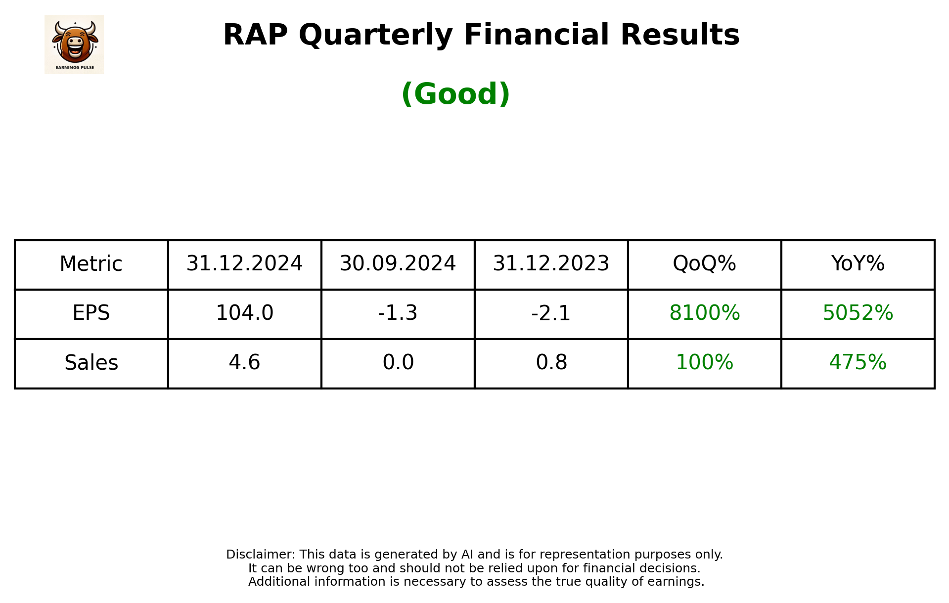 RAP Q3 2025 earnings summary