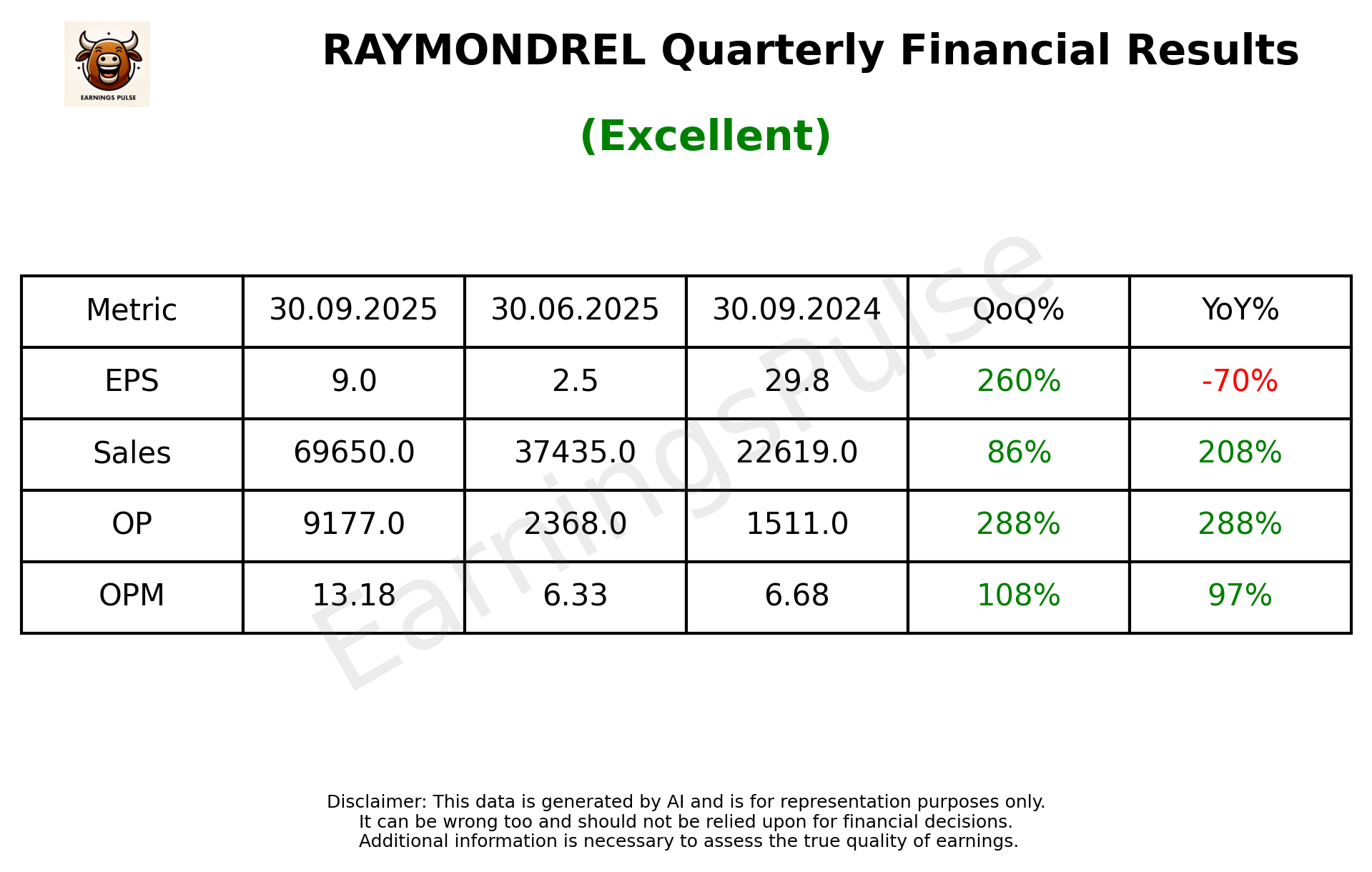 RAYMONDREL Q2 2026 earnings summary