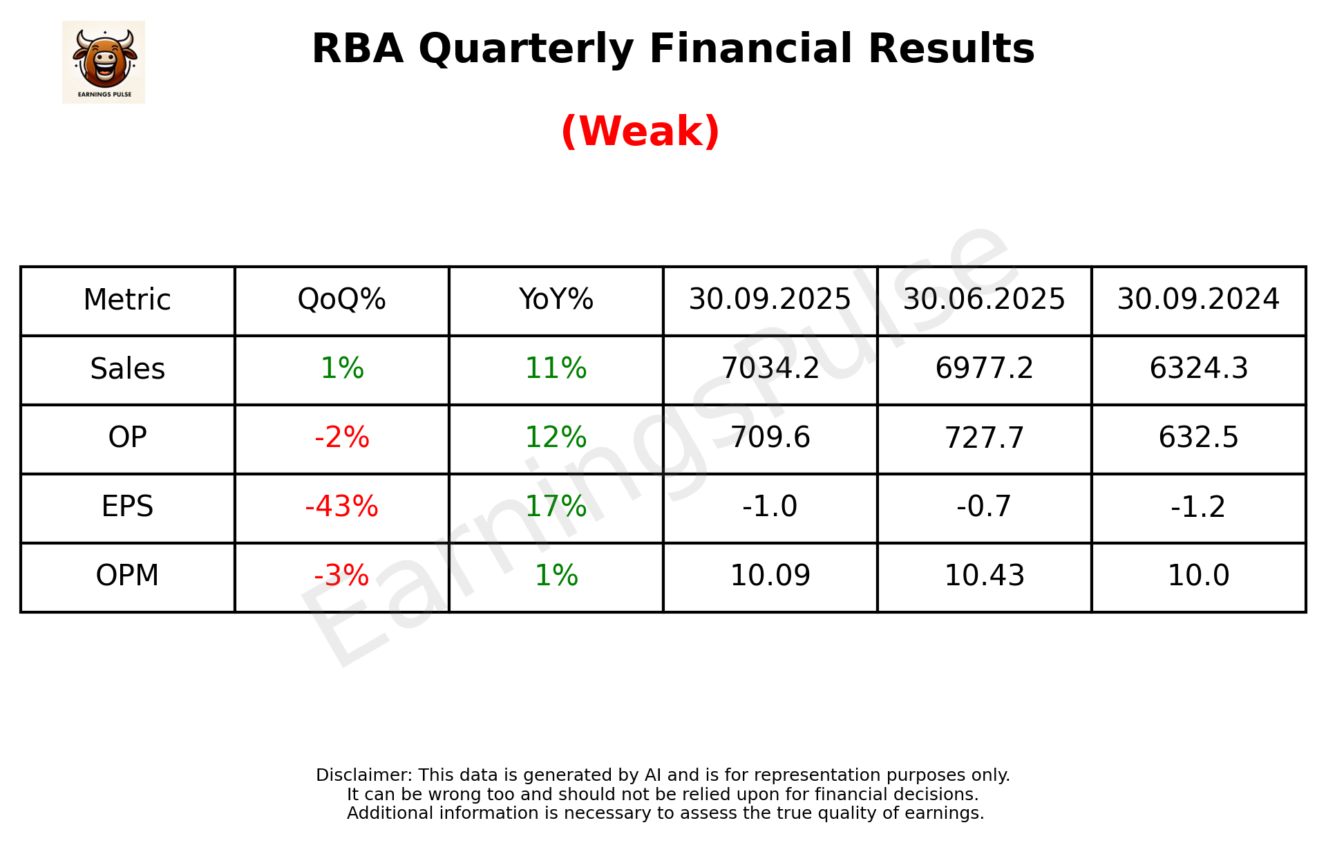 RBA — earnings summary