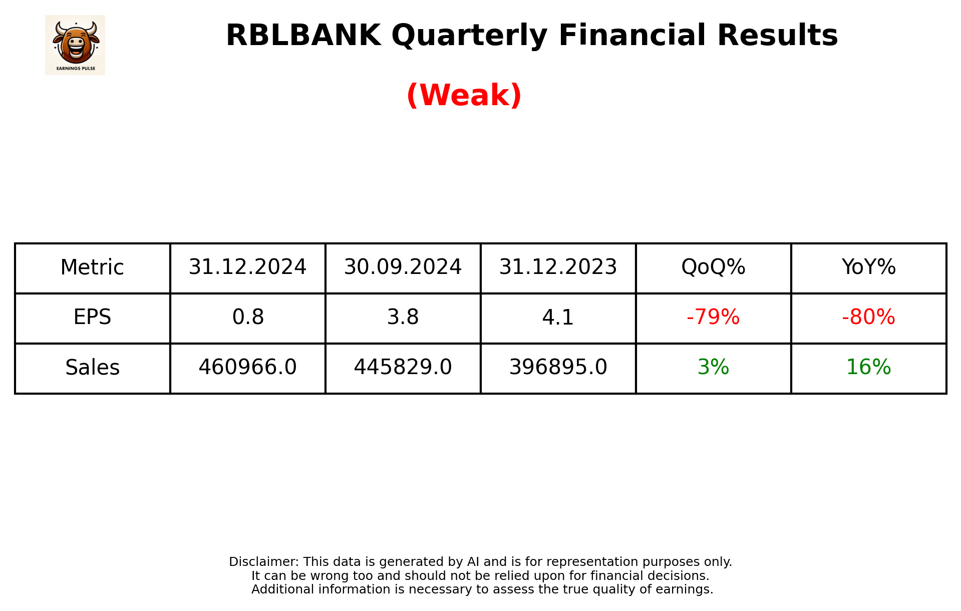 RBLBANK Q3 2025 earnings summary