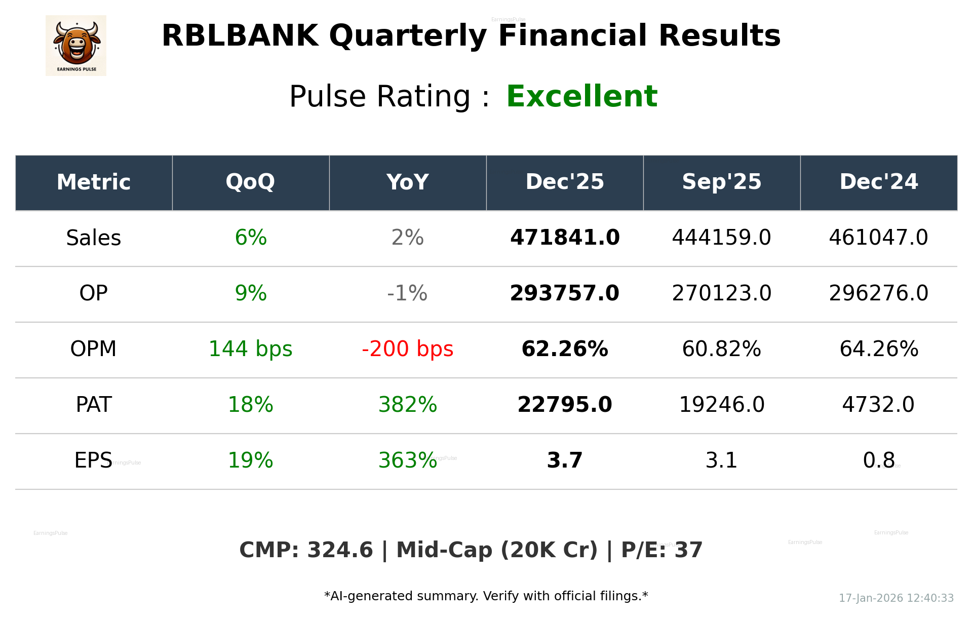 RBLBANK Q3 2026 earnings summary