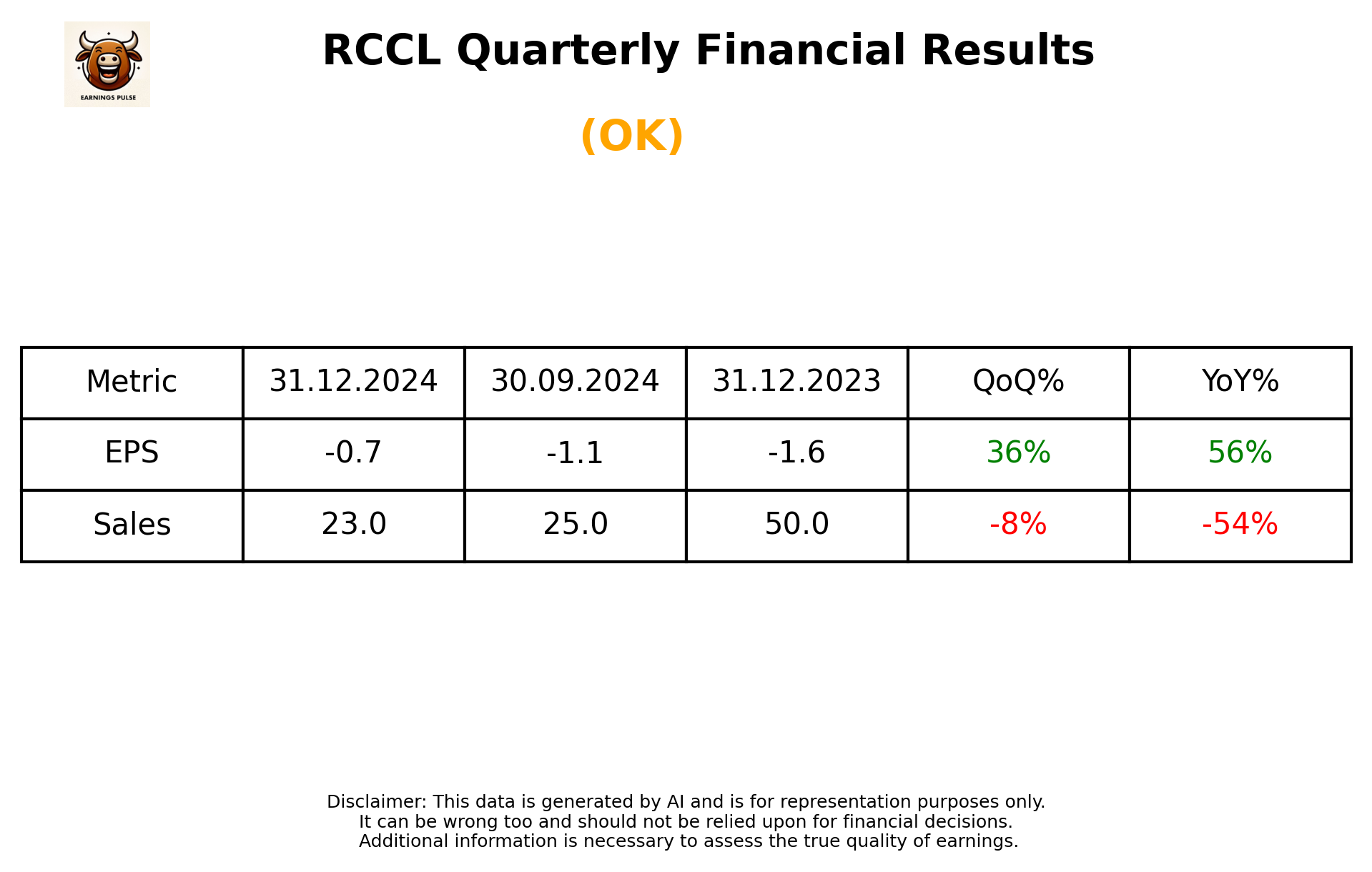 RCCL Q3 2025 earnings summary