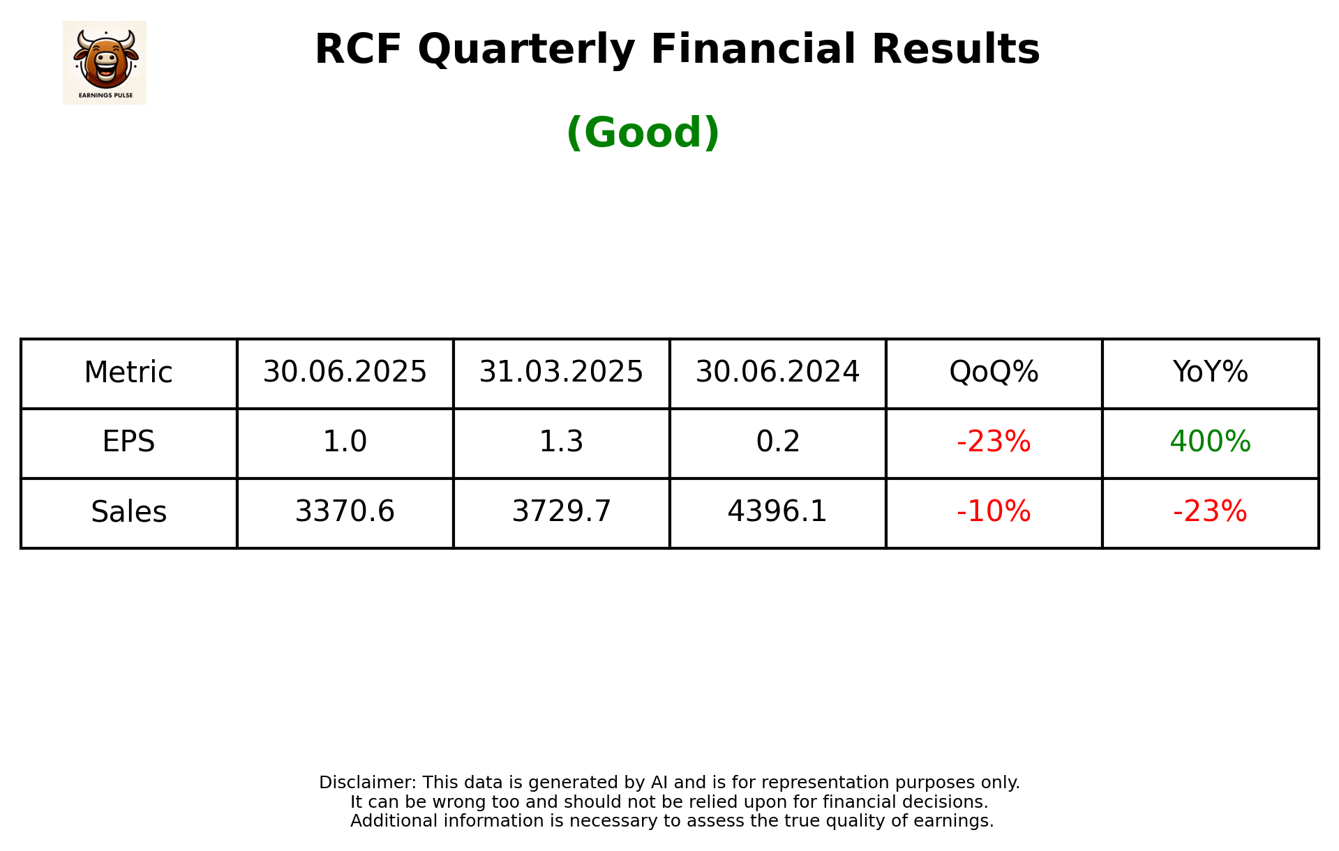 RCF Q1 2026 earnings summary