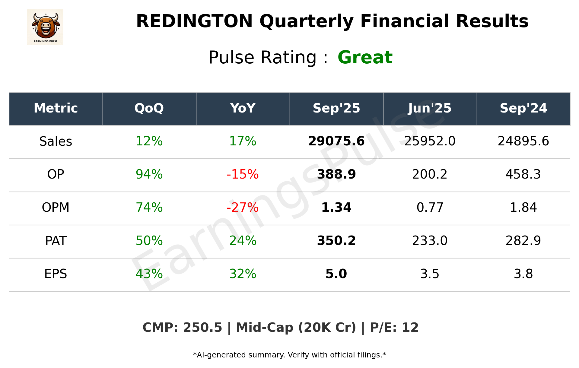 REDINGTON Q2 2026 earnings summary