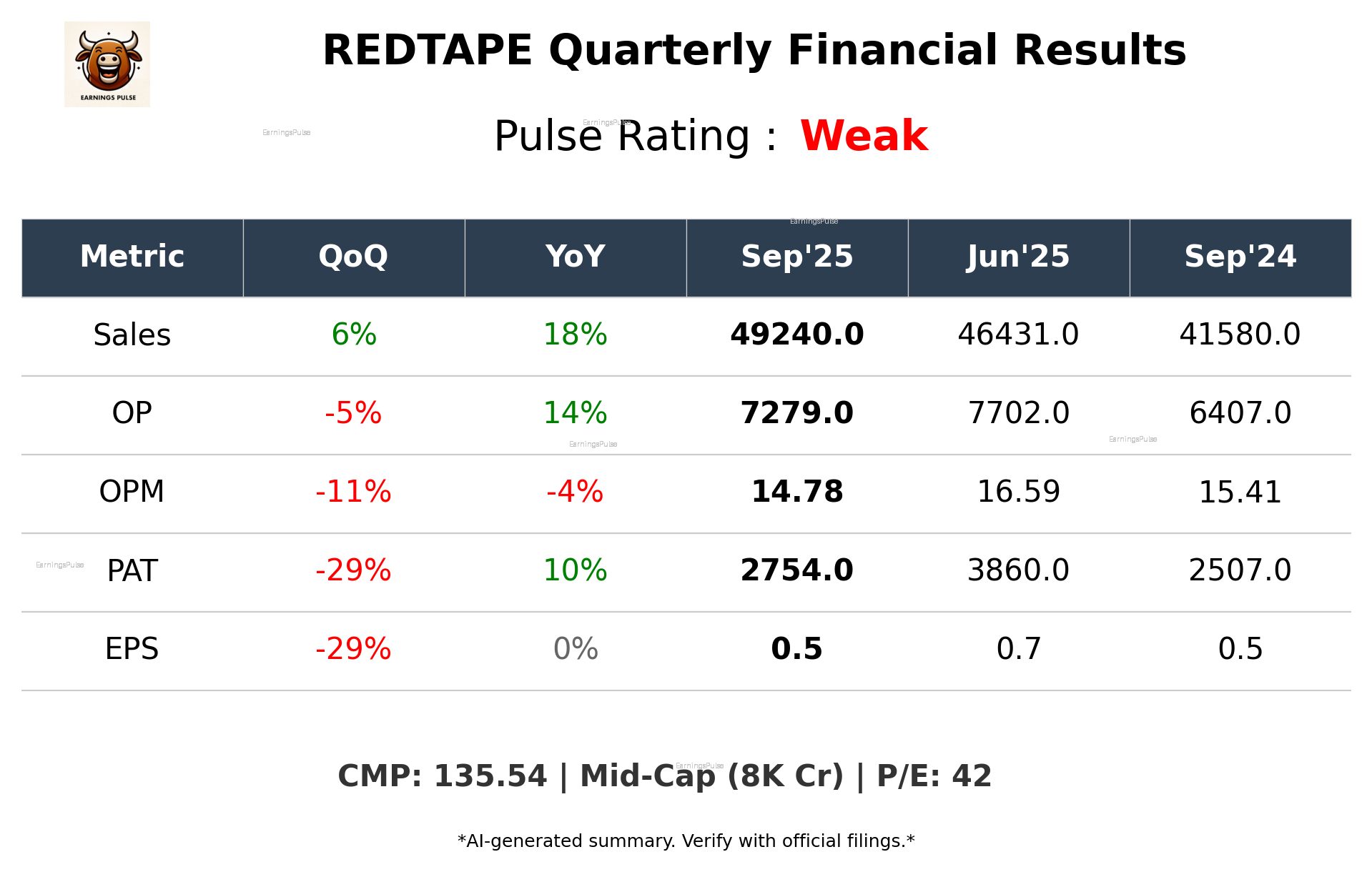 REDTAPE Q2 2026 earnings summary