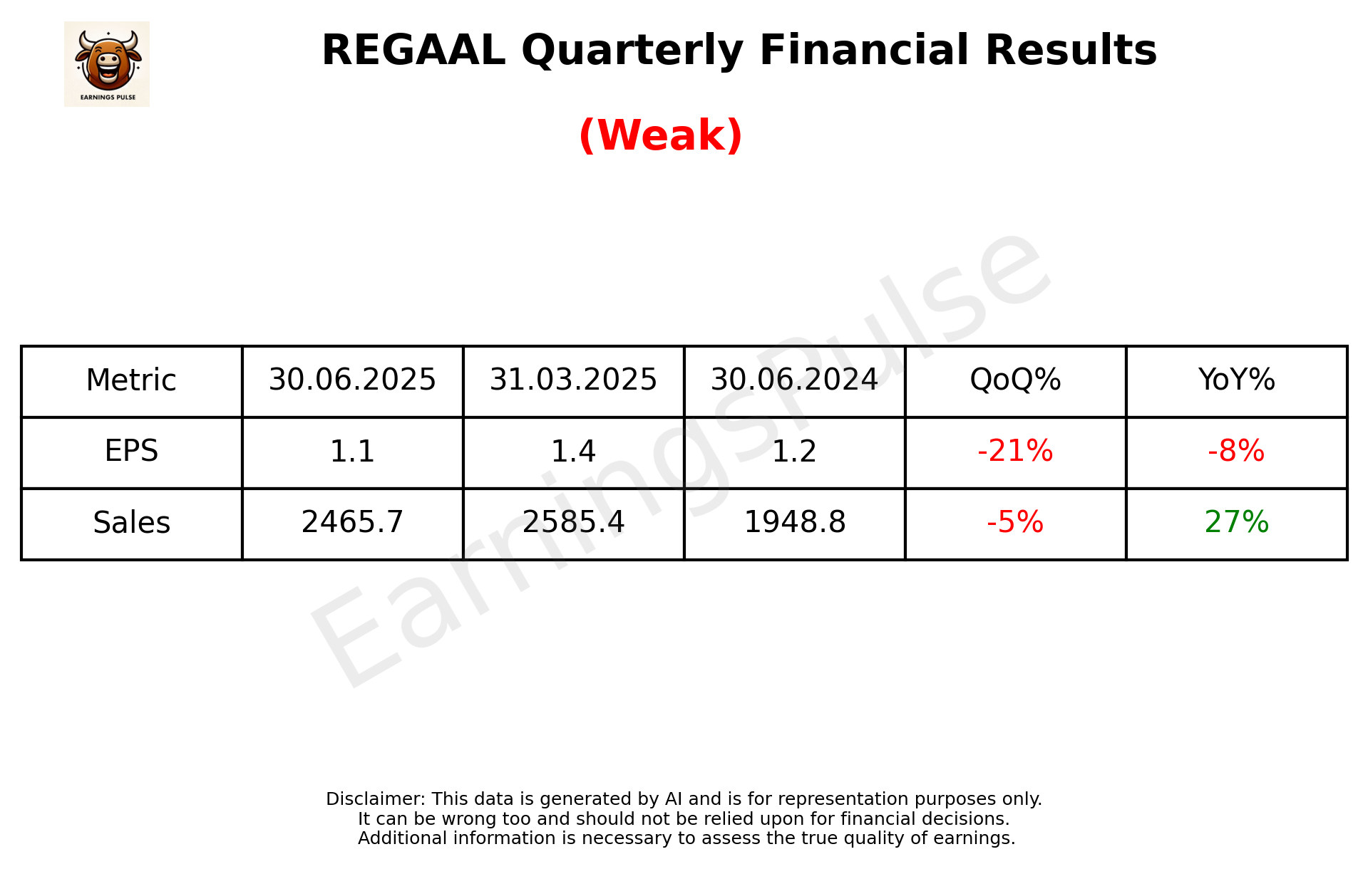 REGAAL Q1 2026 earnings summary