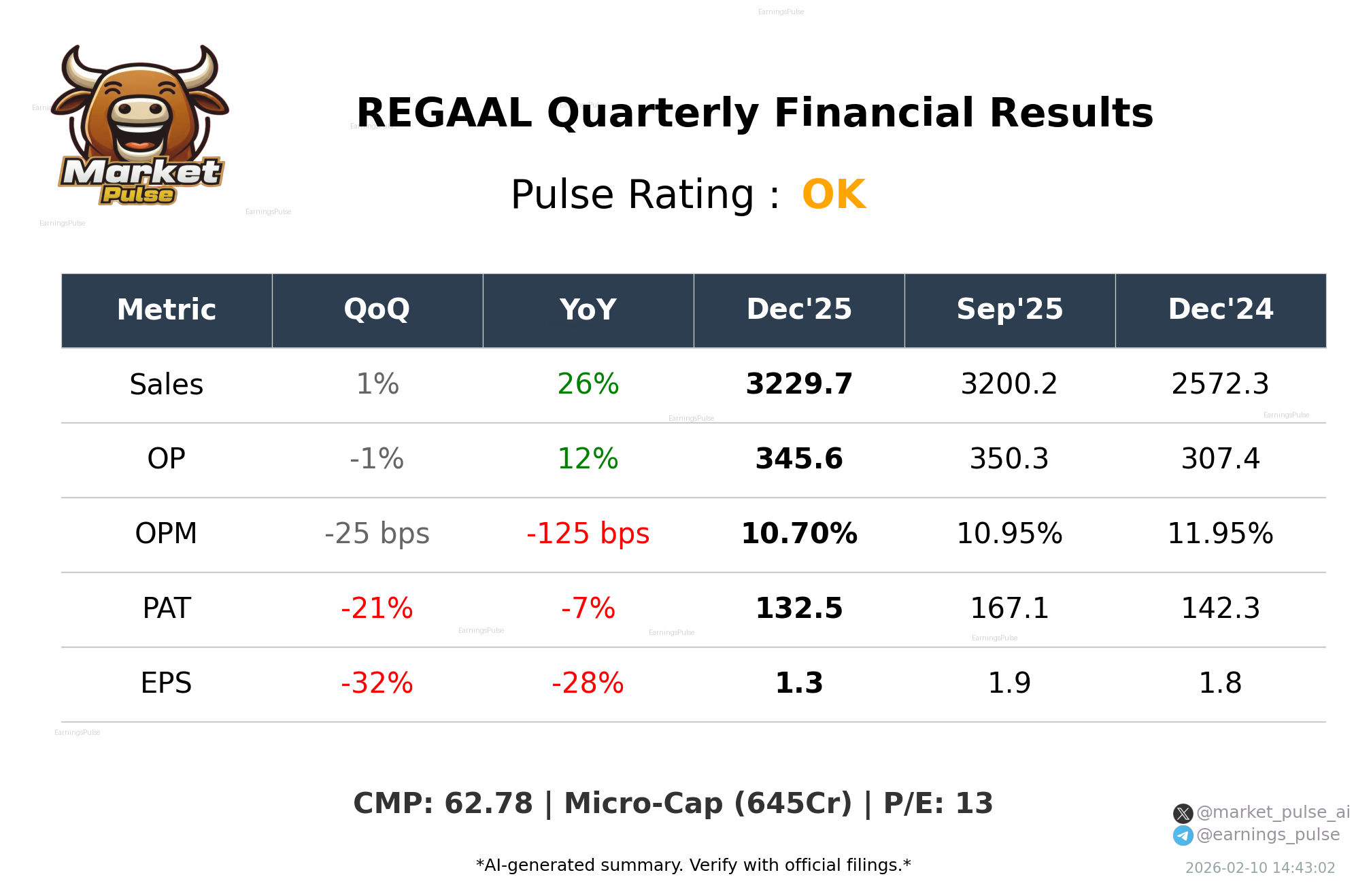 REGAAL Q3 2026 earnings summary