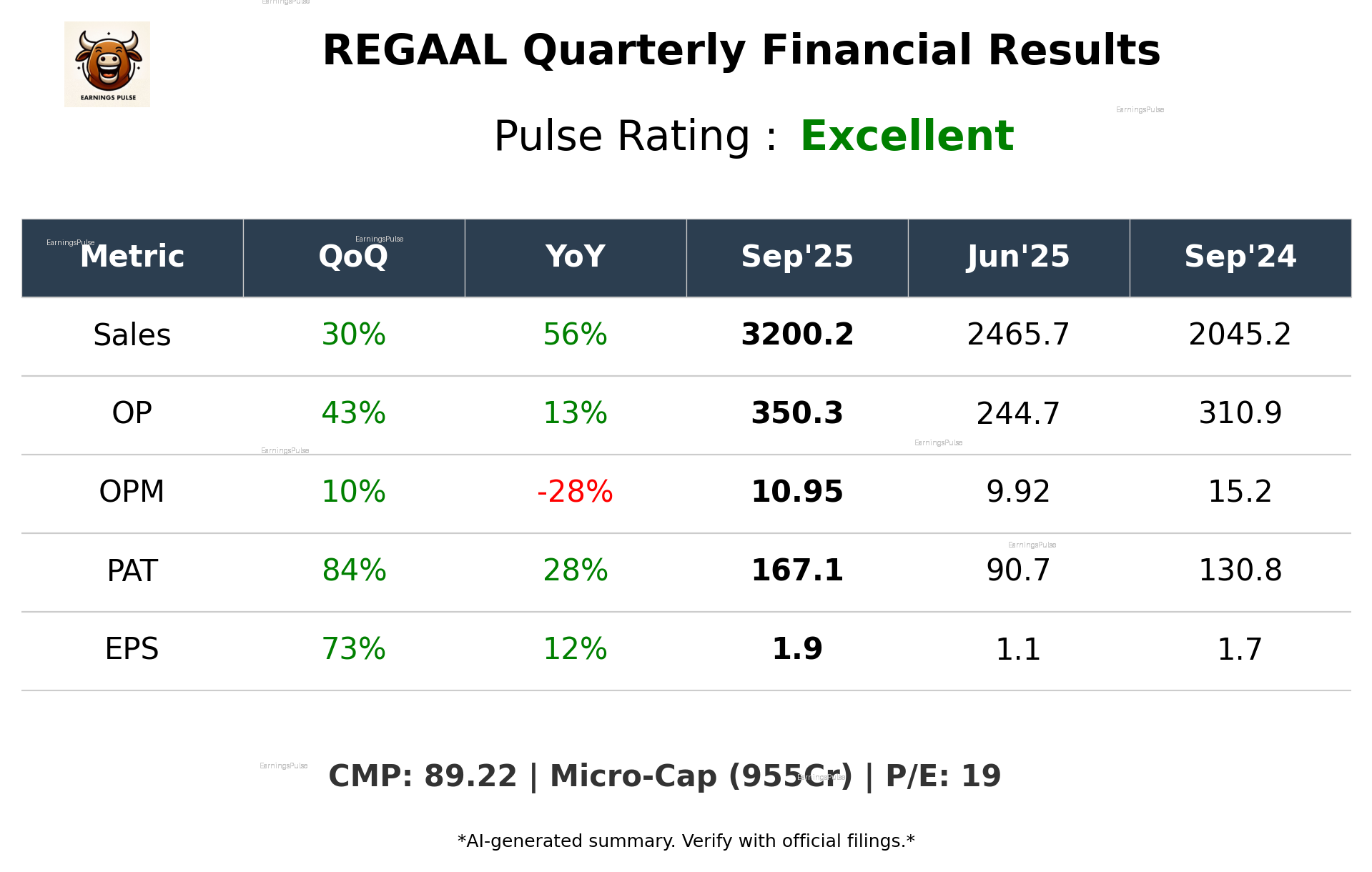 REGAAL Q2 2026 earnings summary