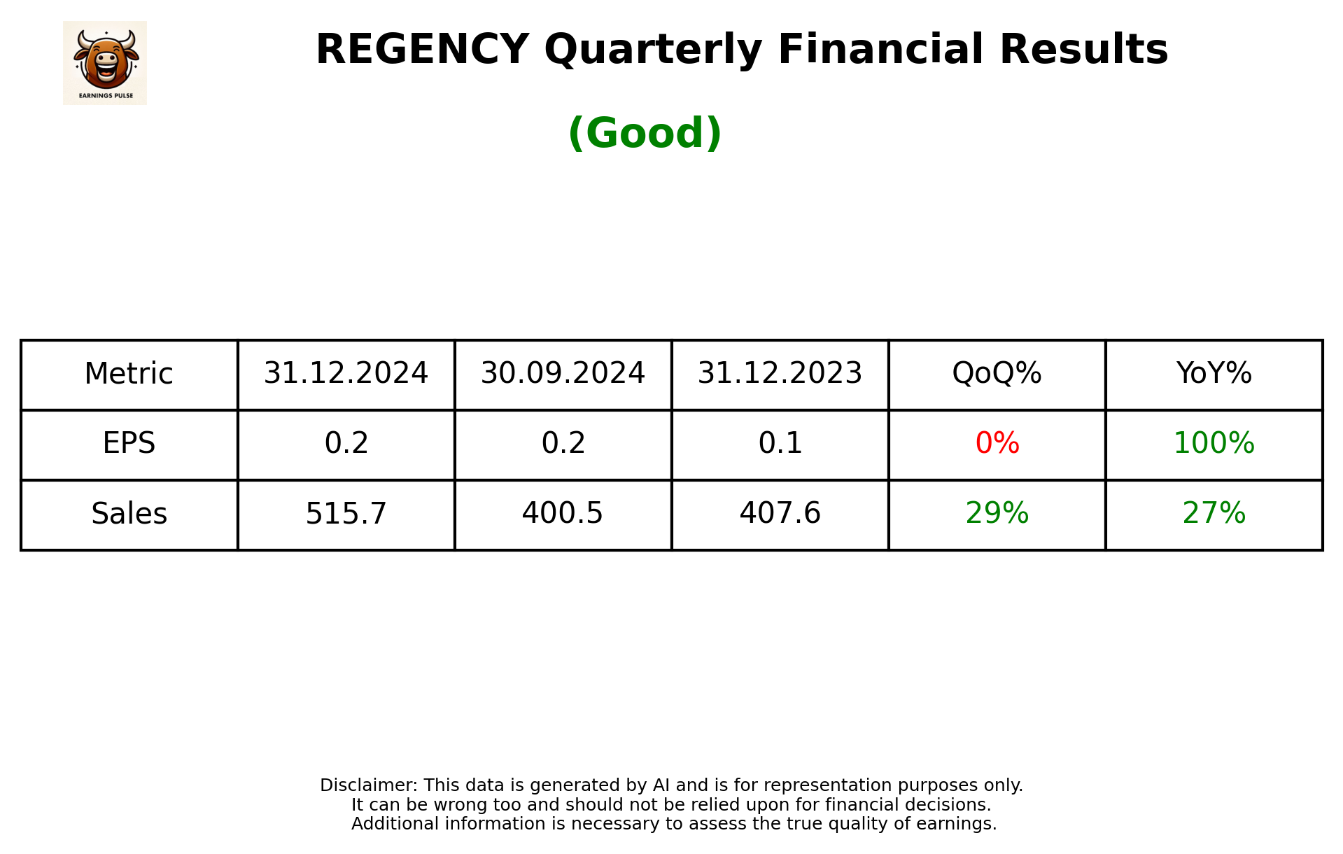 REGENCY Q3 2025 earnings summary