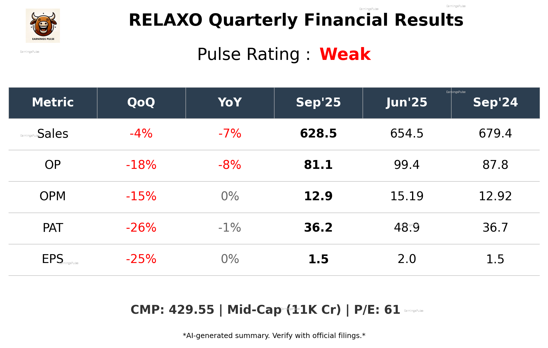 RELAXO Q2 2026 earnings summary