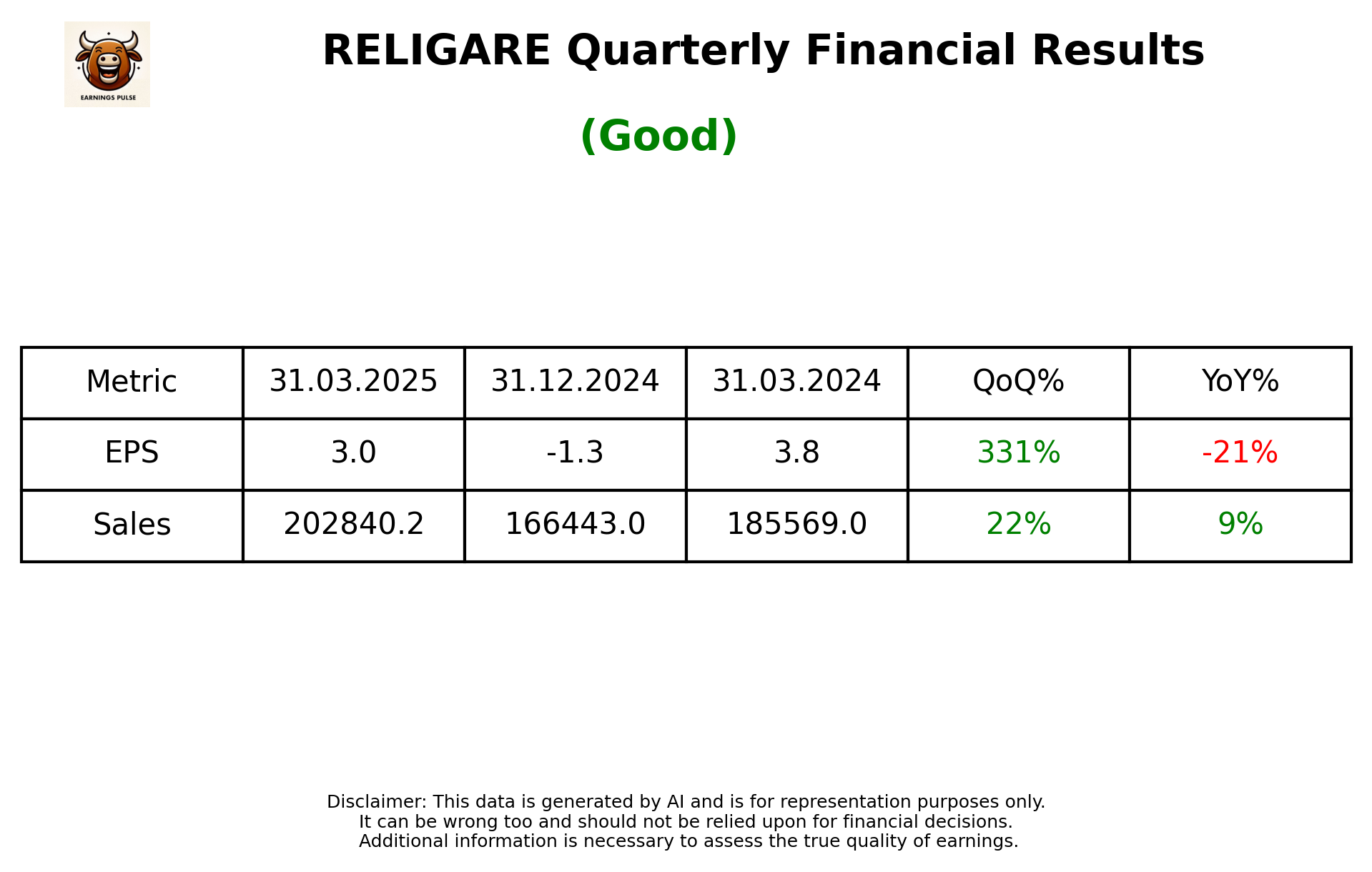 RELIGARE Q4 2025 earnings summary