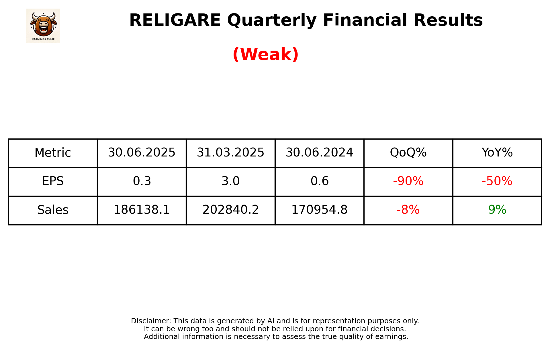 RELIGARE Q1 2026 earnings summary