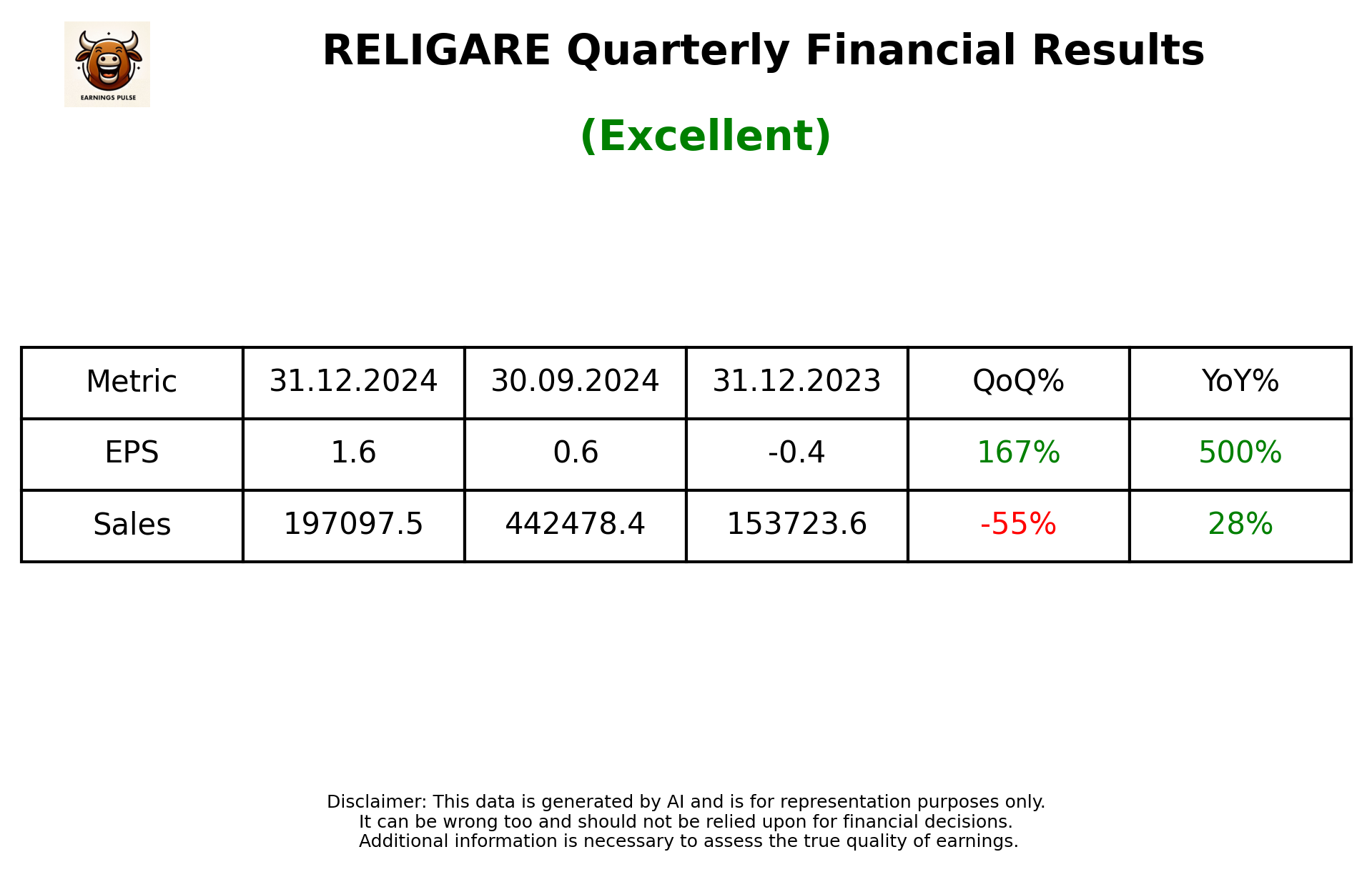 RELIGARE Q3 2025 earnings summary