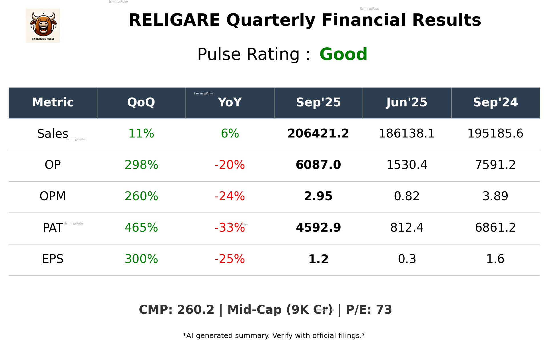 RELIGARE Q2 2026 earnings summary