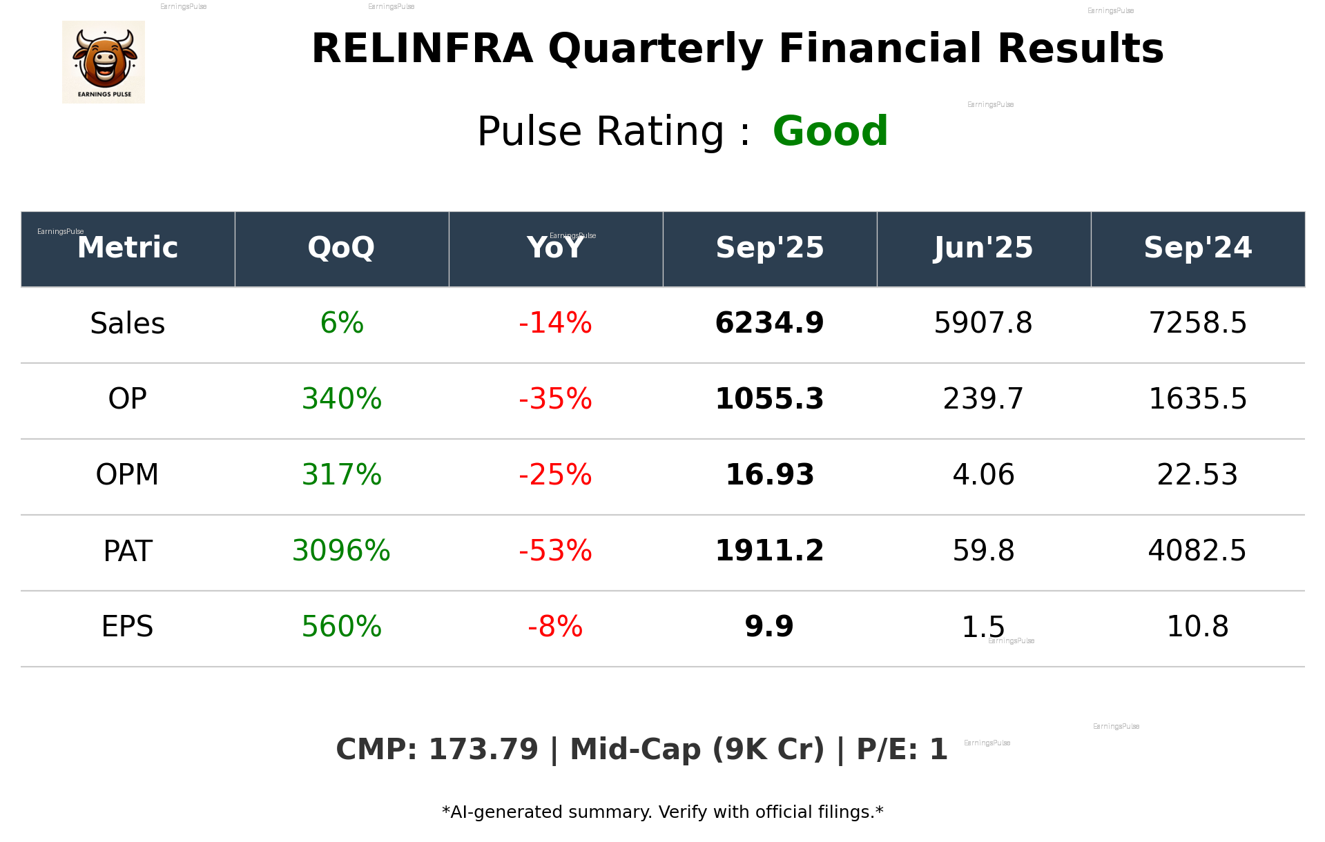 RELINFRA Q2 2026 earnings summary