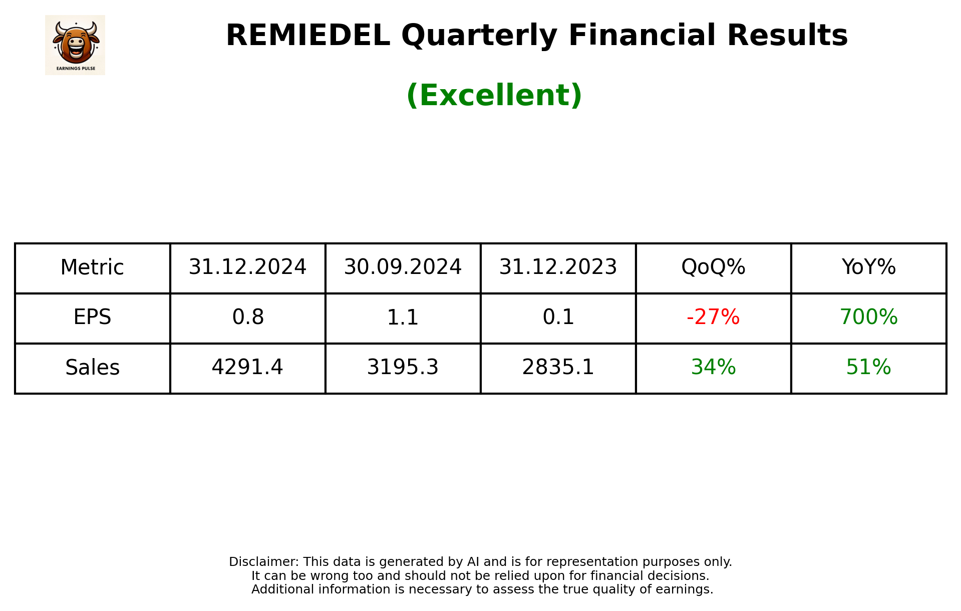 REMIEDEL Q3 2025 earnings summary