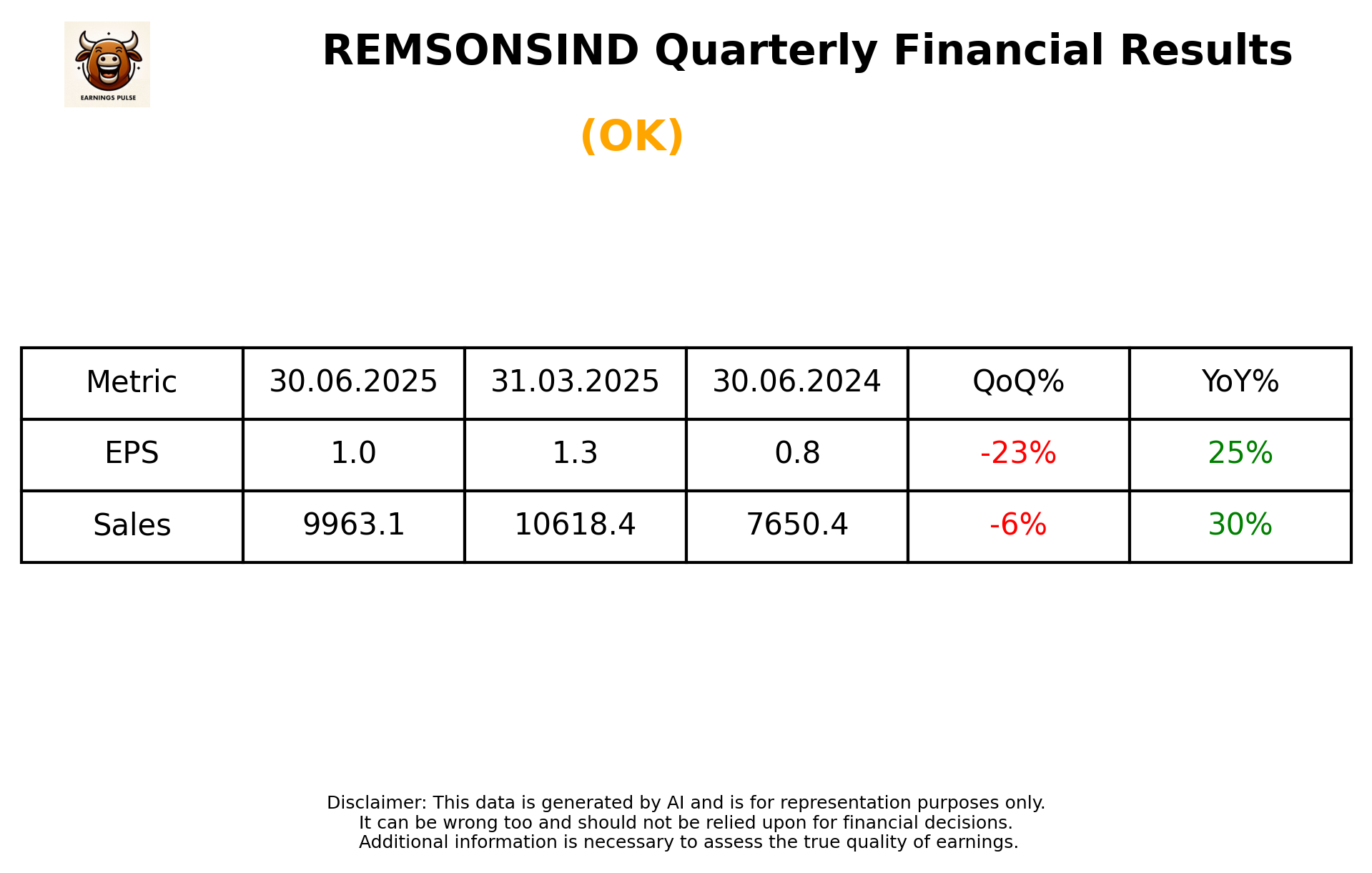 REMSONSIND Q1 2026 earnings summary