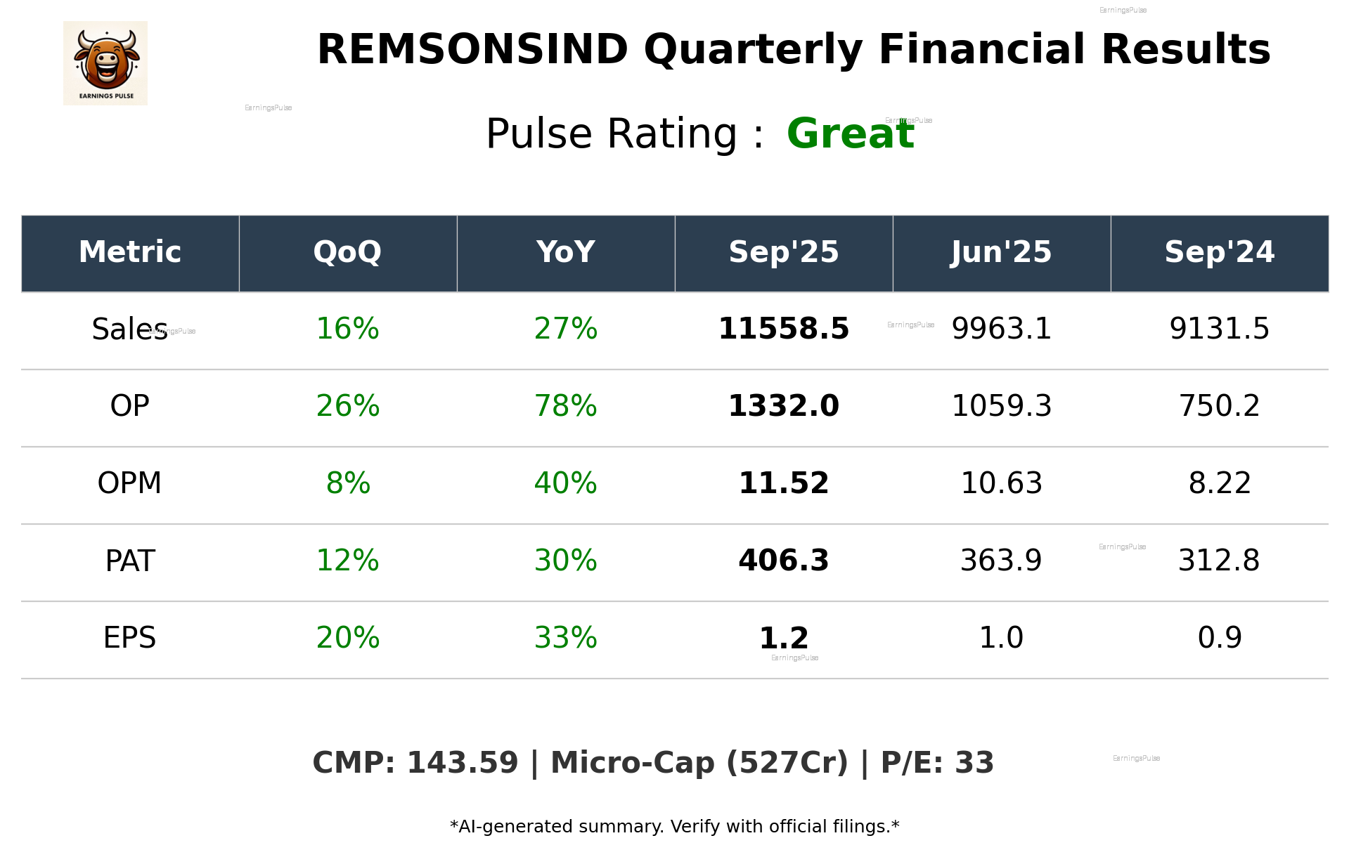 REMSONSIND Q2 2026 earnings summary