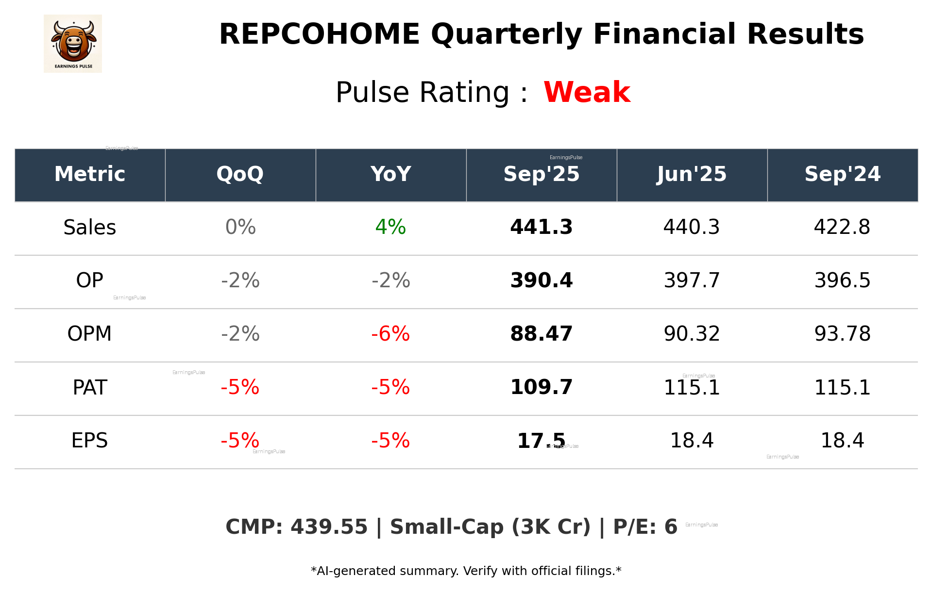REPCOHOME Q2 2026 earnings summary