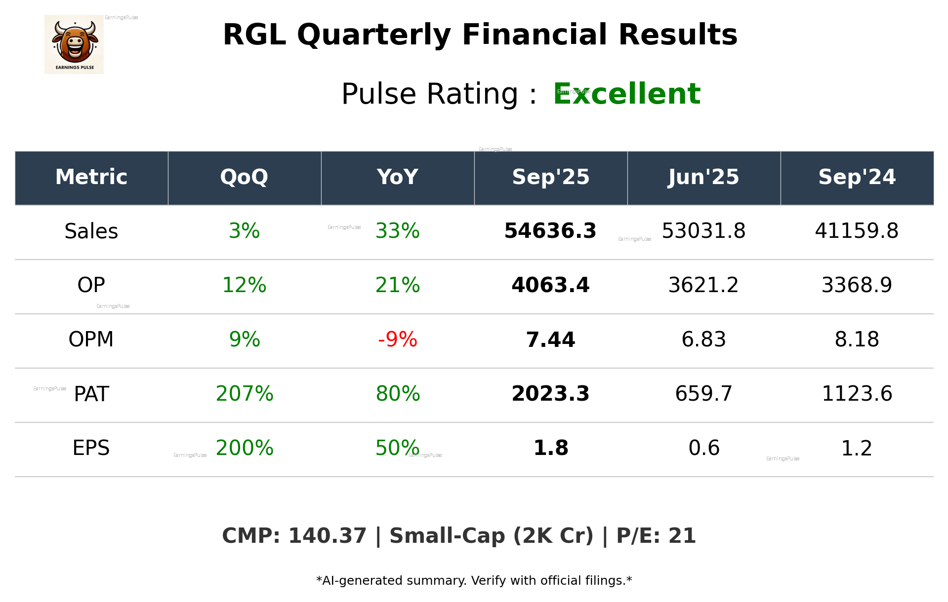 RGL Q2 2026 earnings summary
