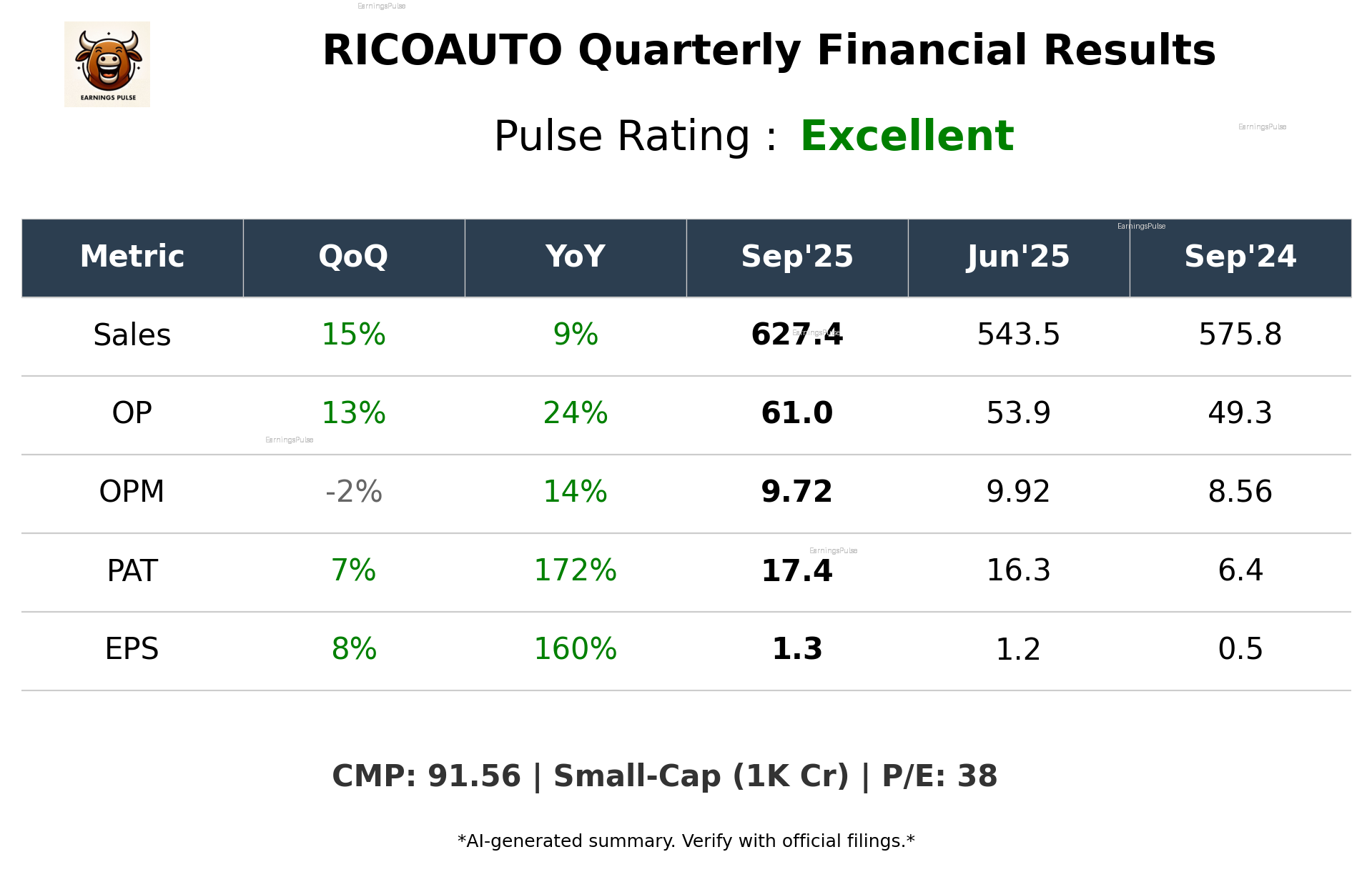 RICOAUTO Q2 2026 earnings summary