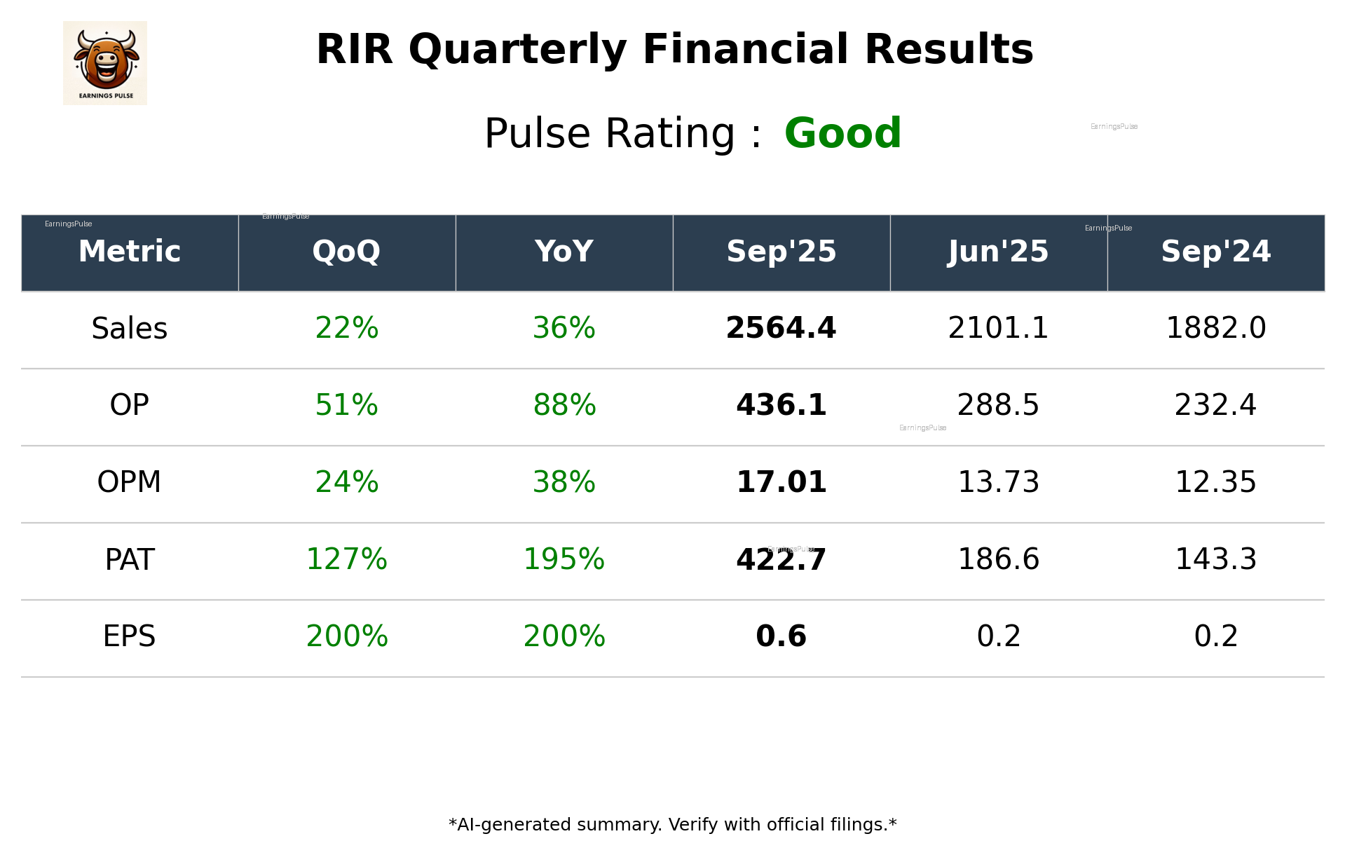 RIR Q2 2026 earnings summary
