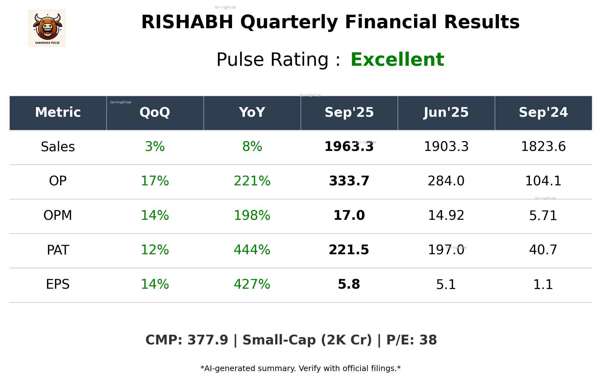RISHABH Q2 2026 earnings summary