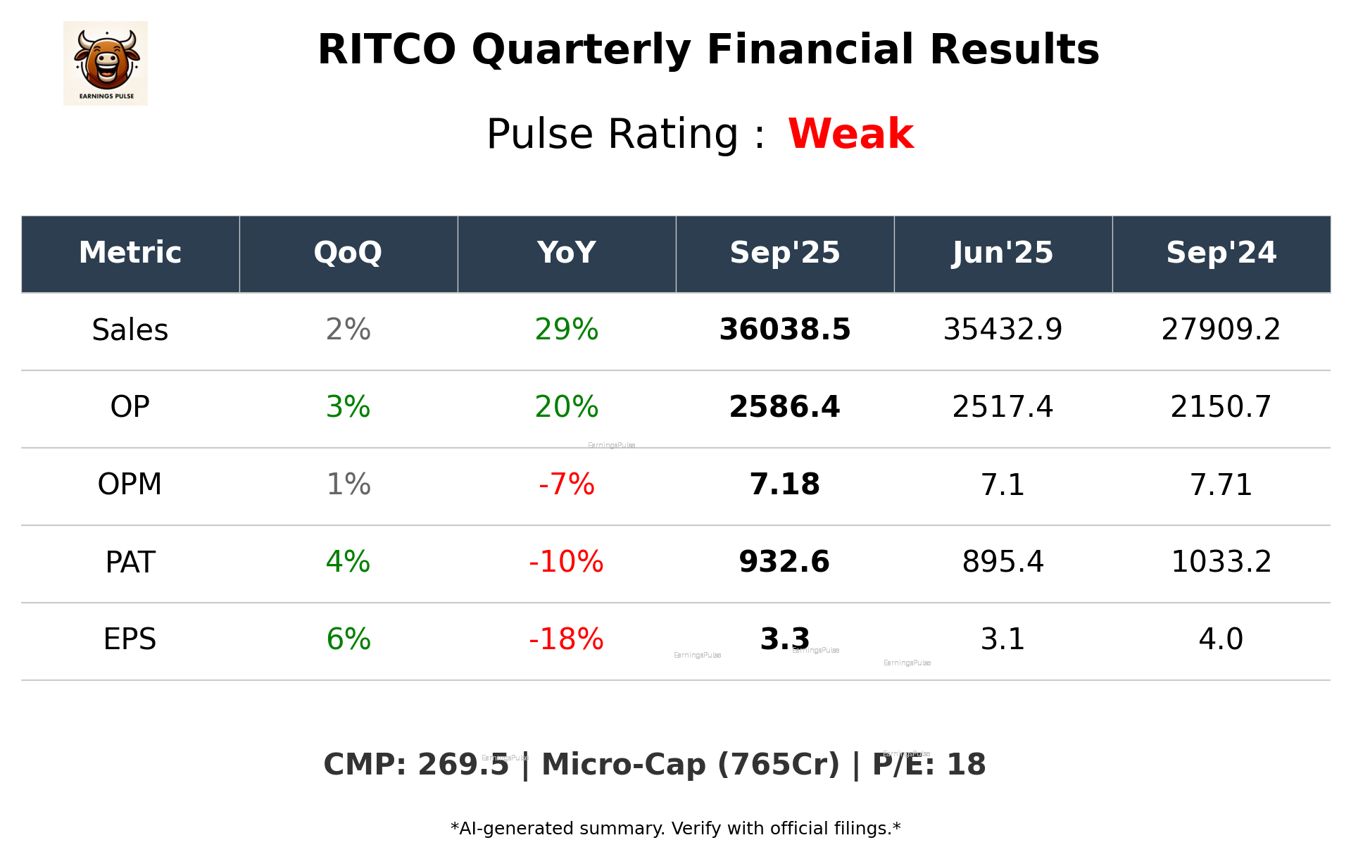 RITCO Q2 2026 earnings summary