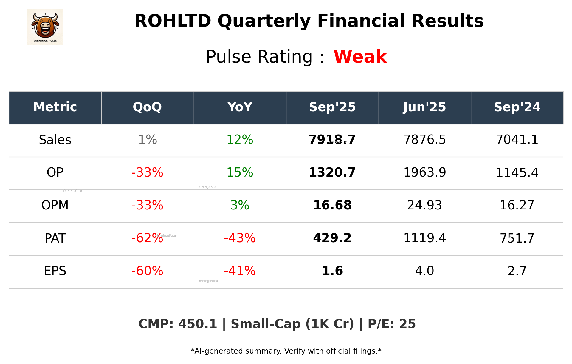 ROHLTD Q2 2026 earnings summary